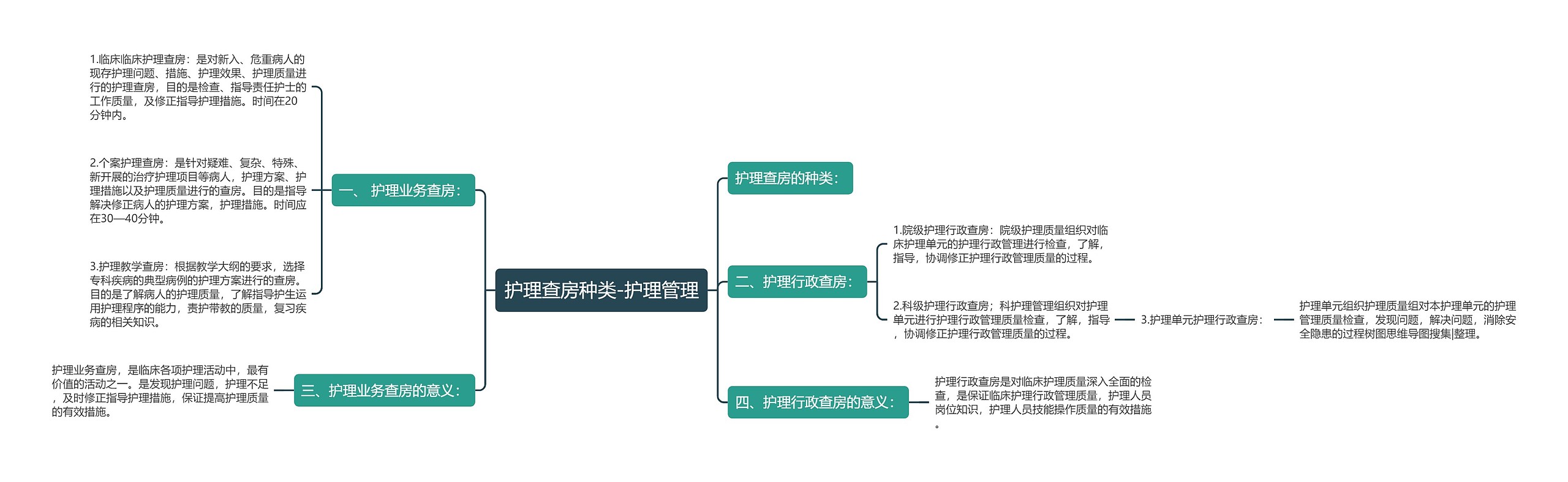 护理查房种类-护理管理思维导图