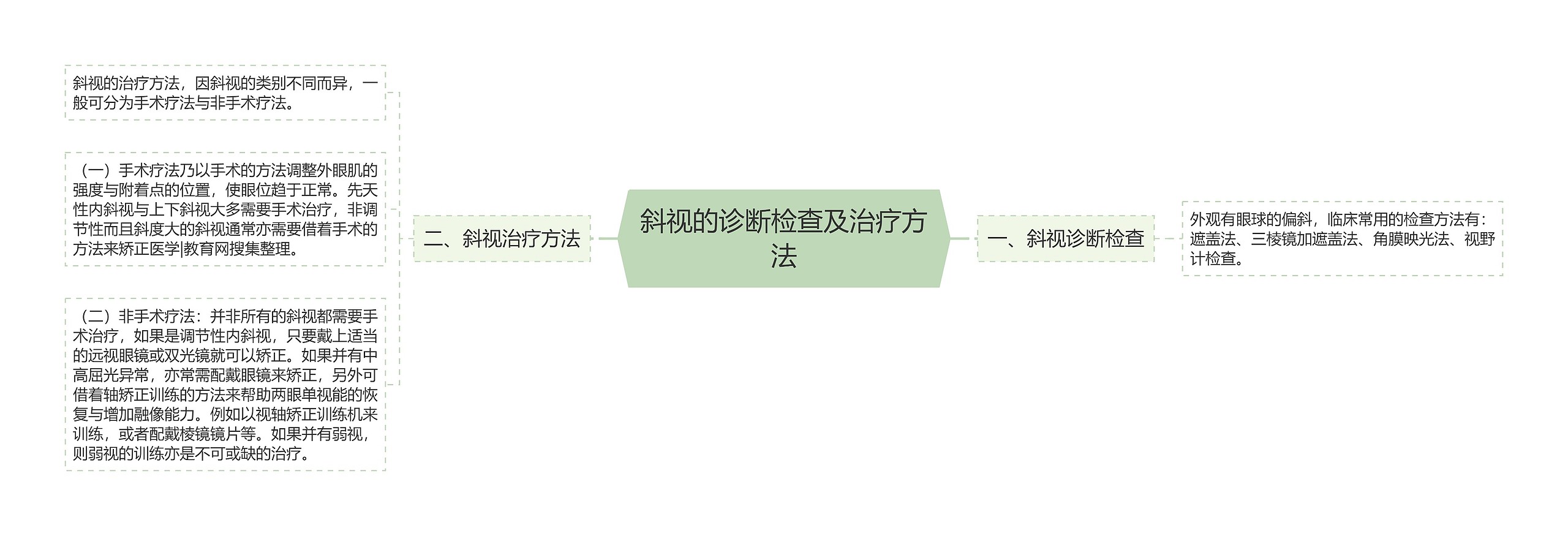 斜视的诊断检查及治疗方法思维导图