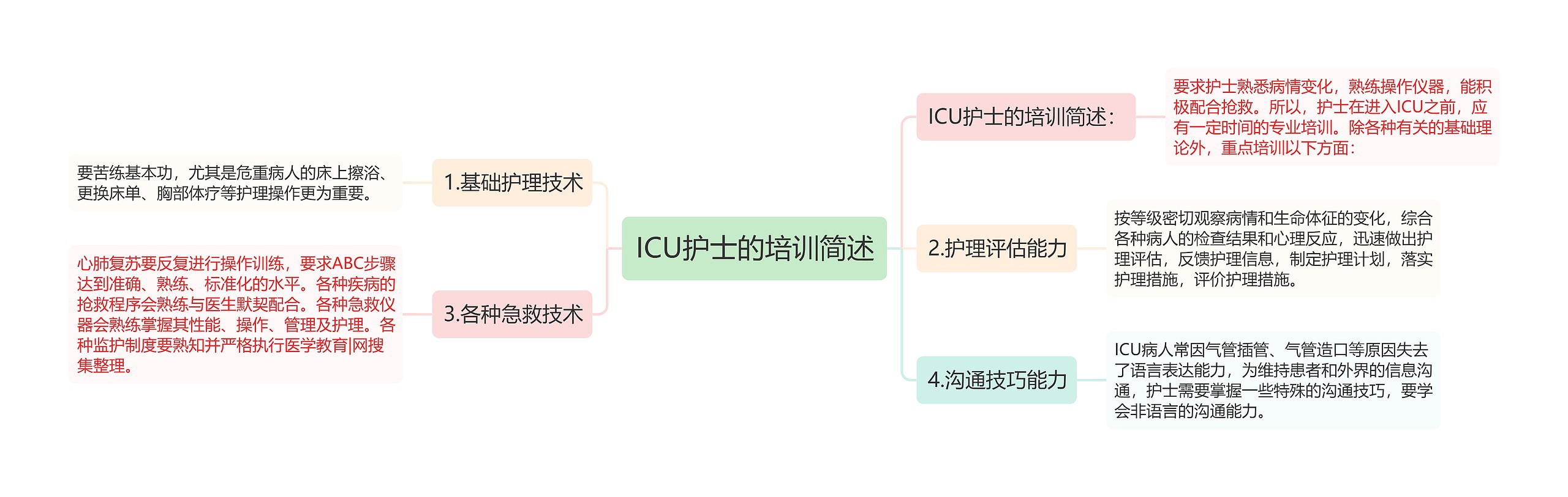 ICU护士的培训简述思维导图