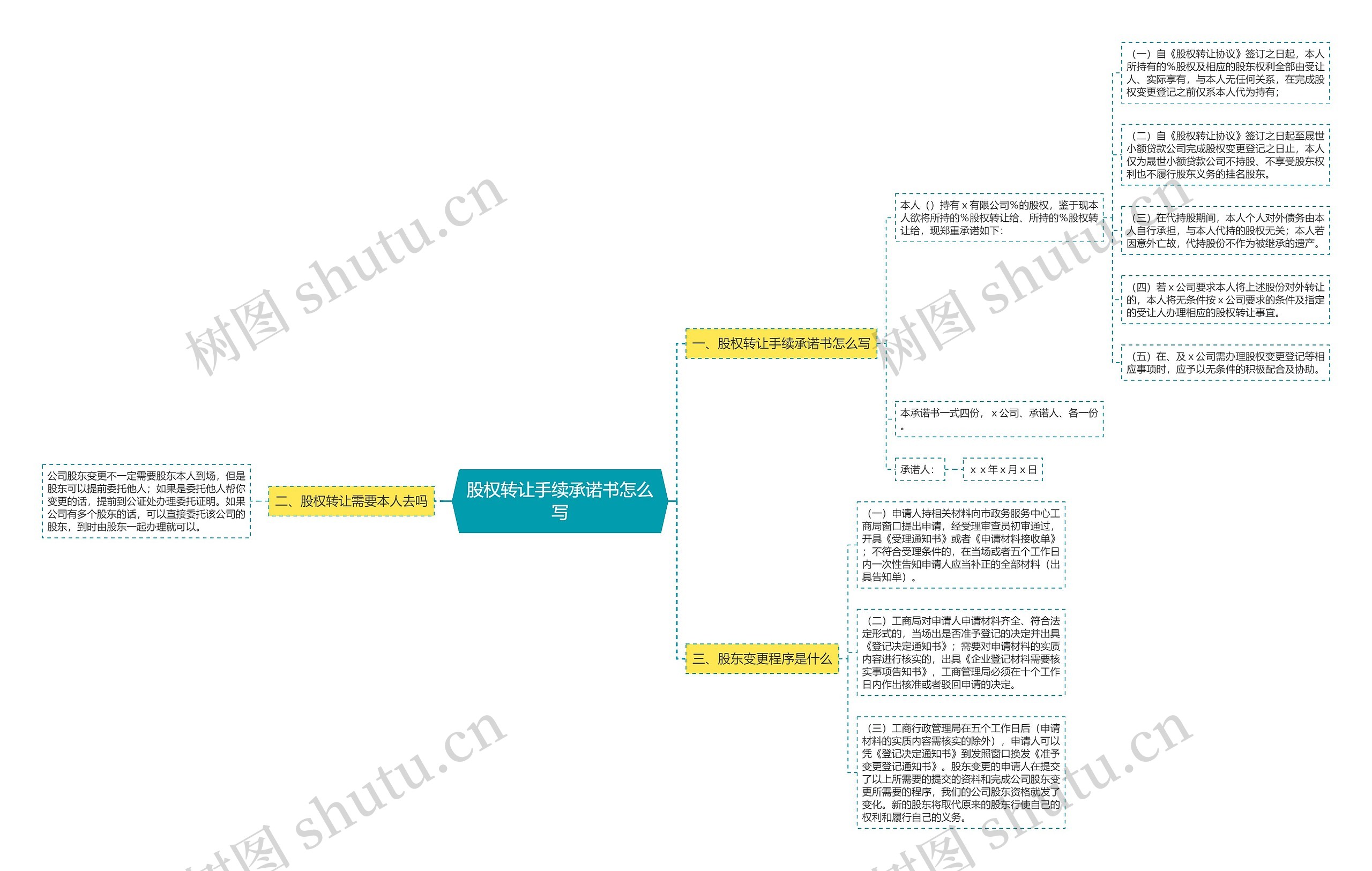 股权转让手续承诺书怎么写思维导图