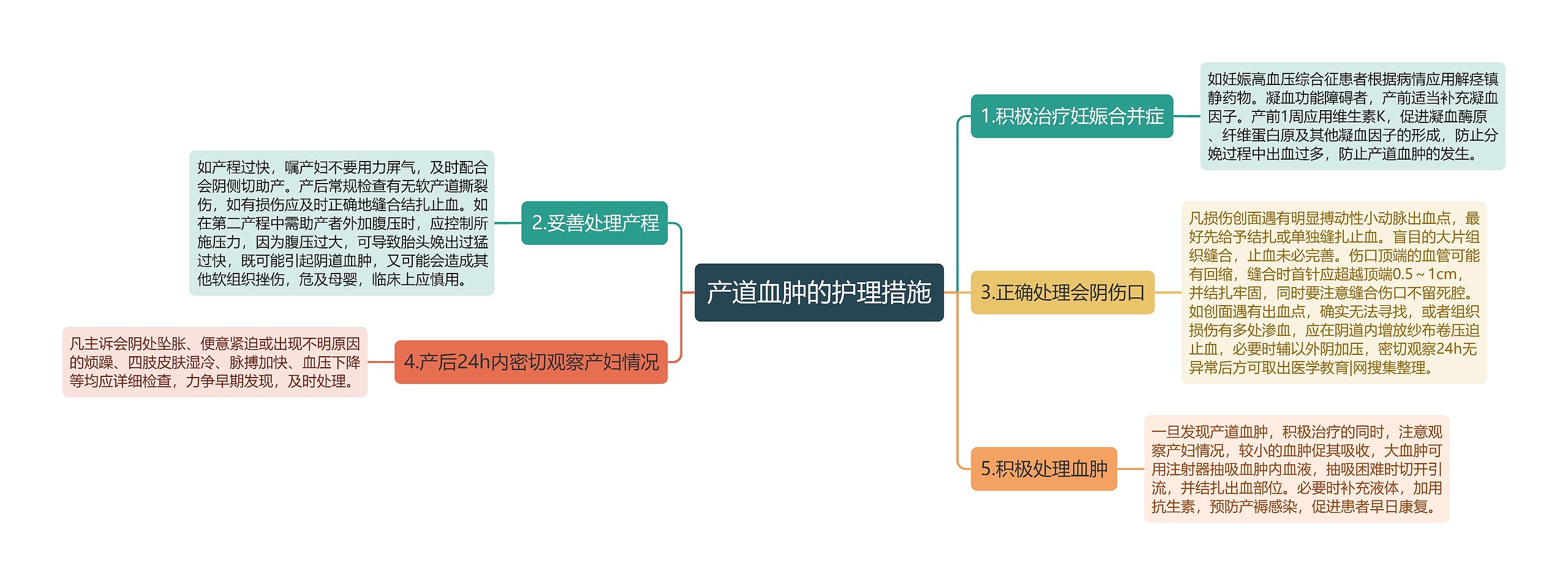 产道血肿的护理措施思维导图