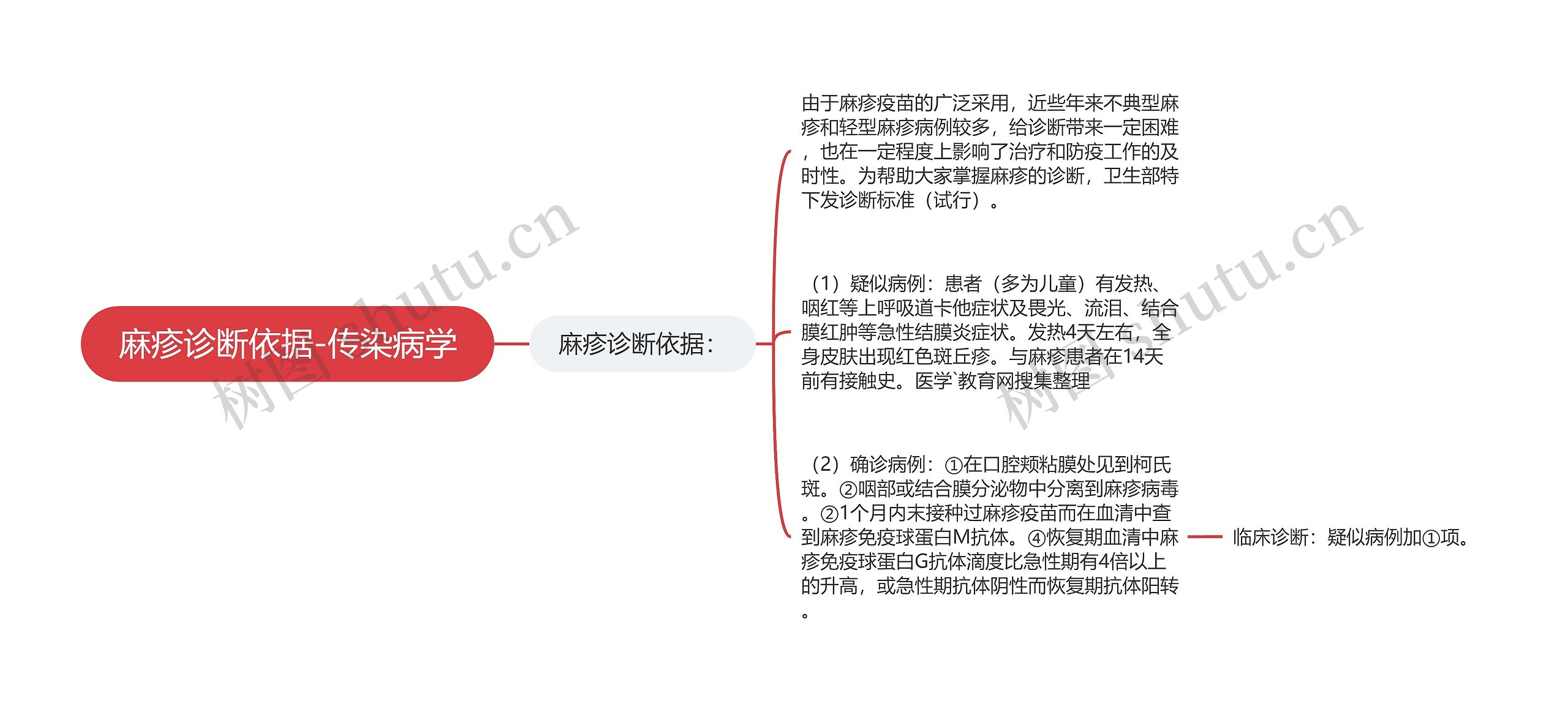 麻疹诊断依据-传染病学思维导图