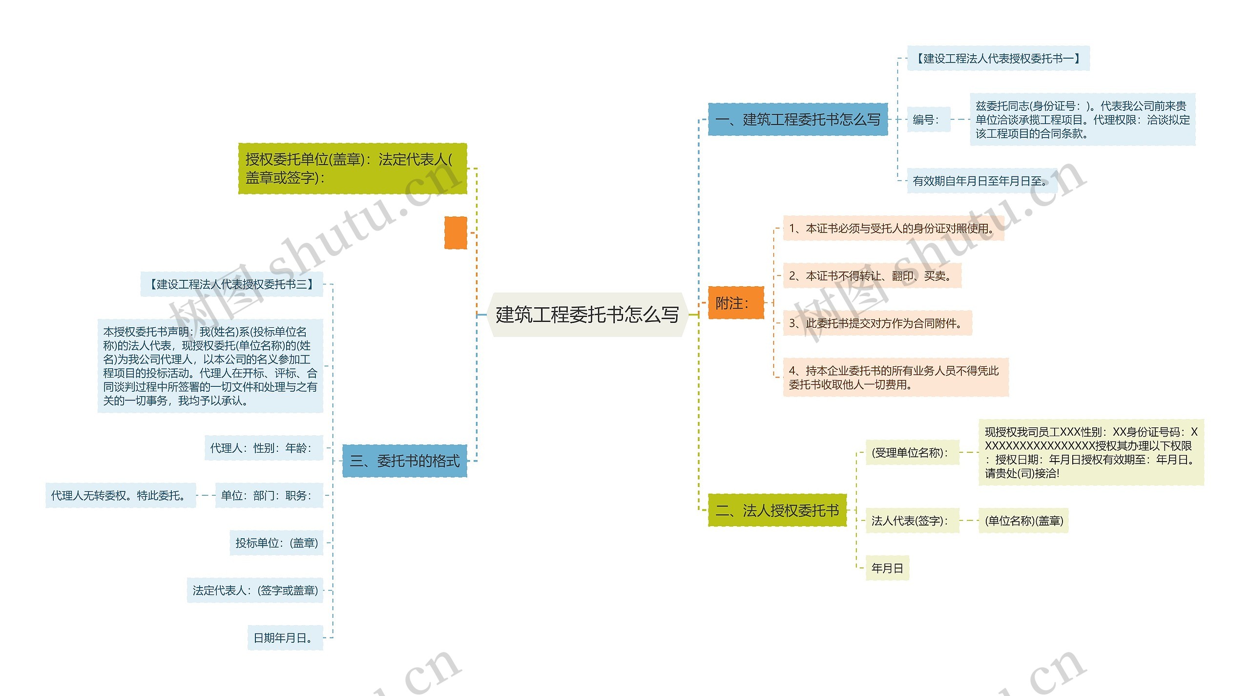 建筑工程委托书怎么写思维导图