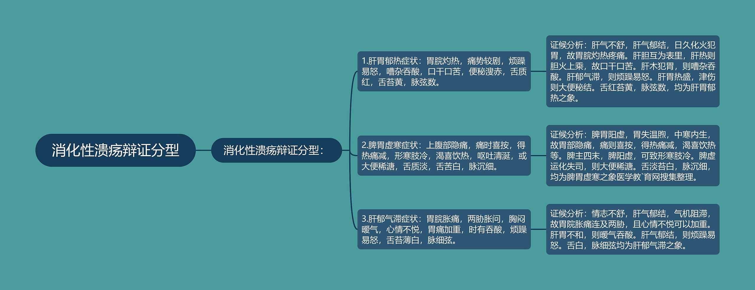 消化性溃疡辩证分型思维导图