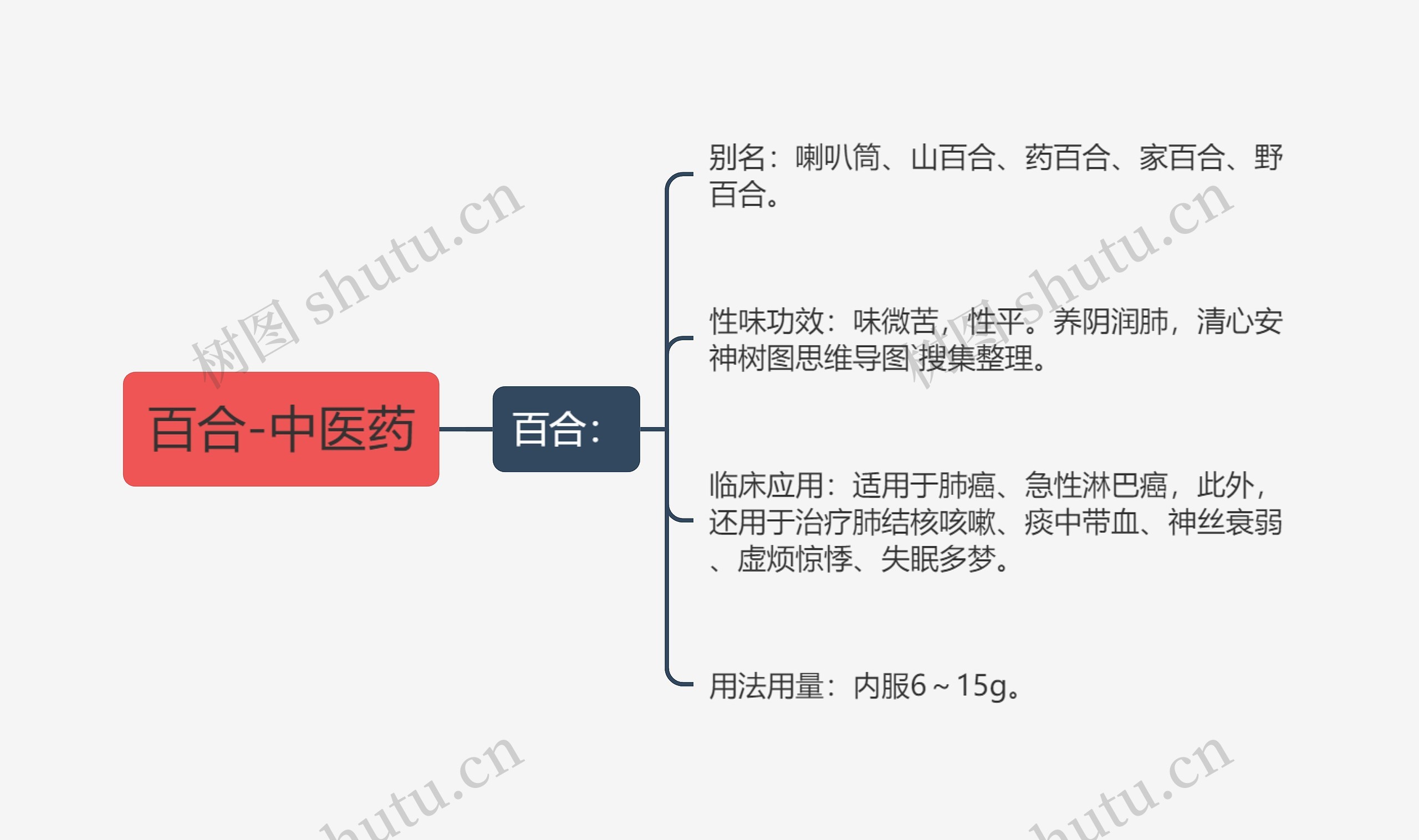 百合-中医药思维导图