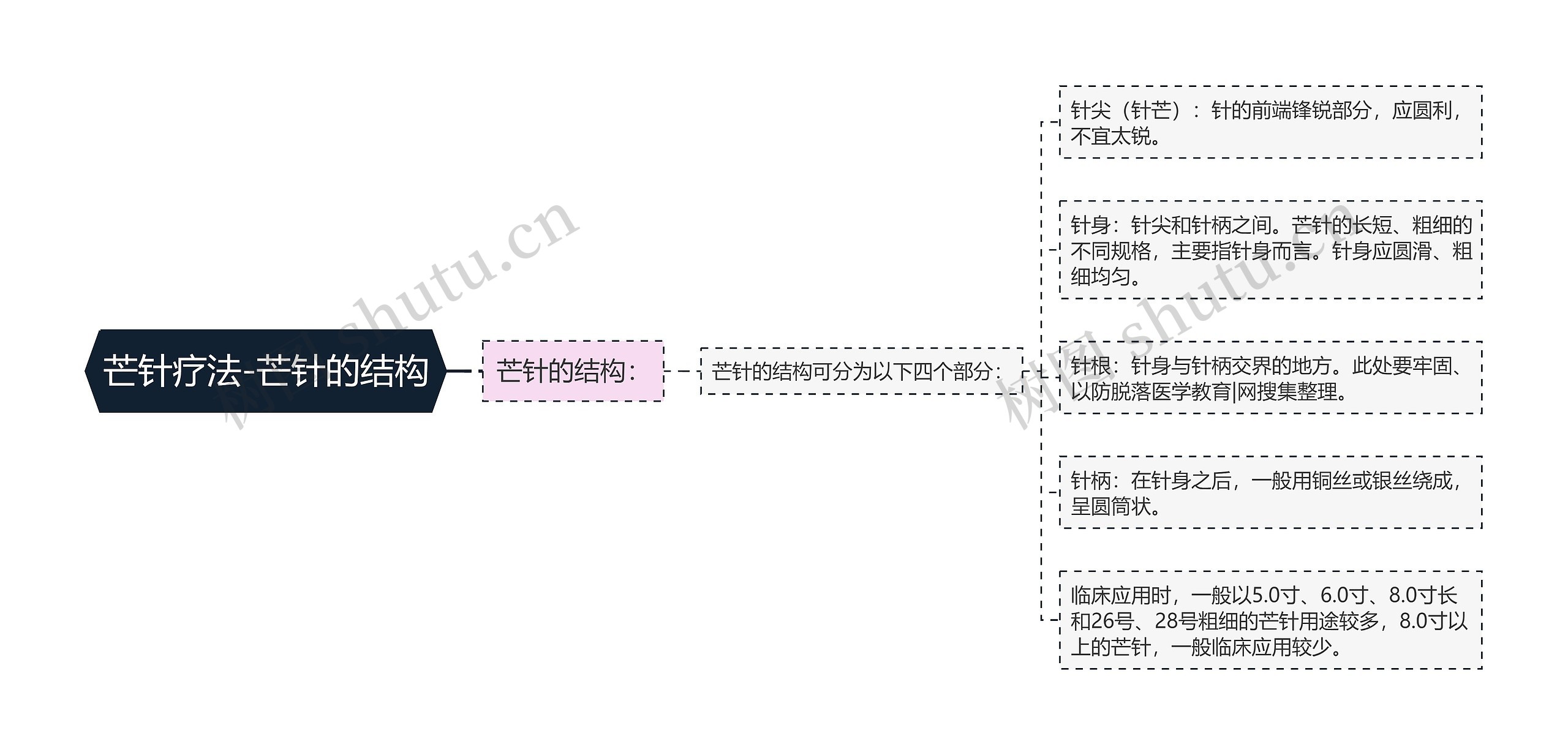 芒针疗法-芒针的结构思维导图
