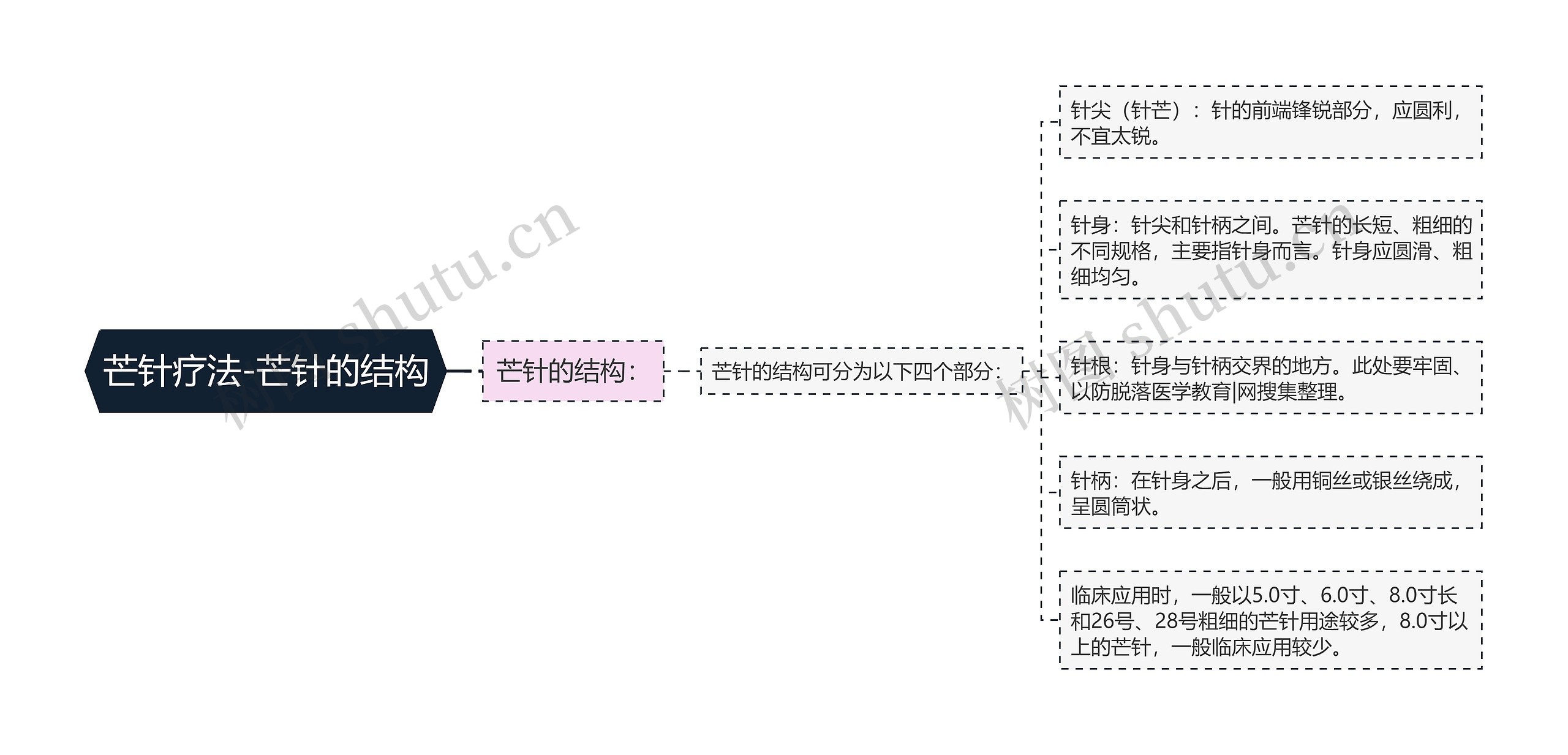 芒针疗法-芒针的结构 芒针疗法-芒针的结构