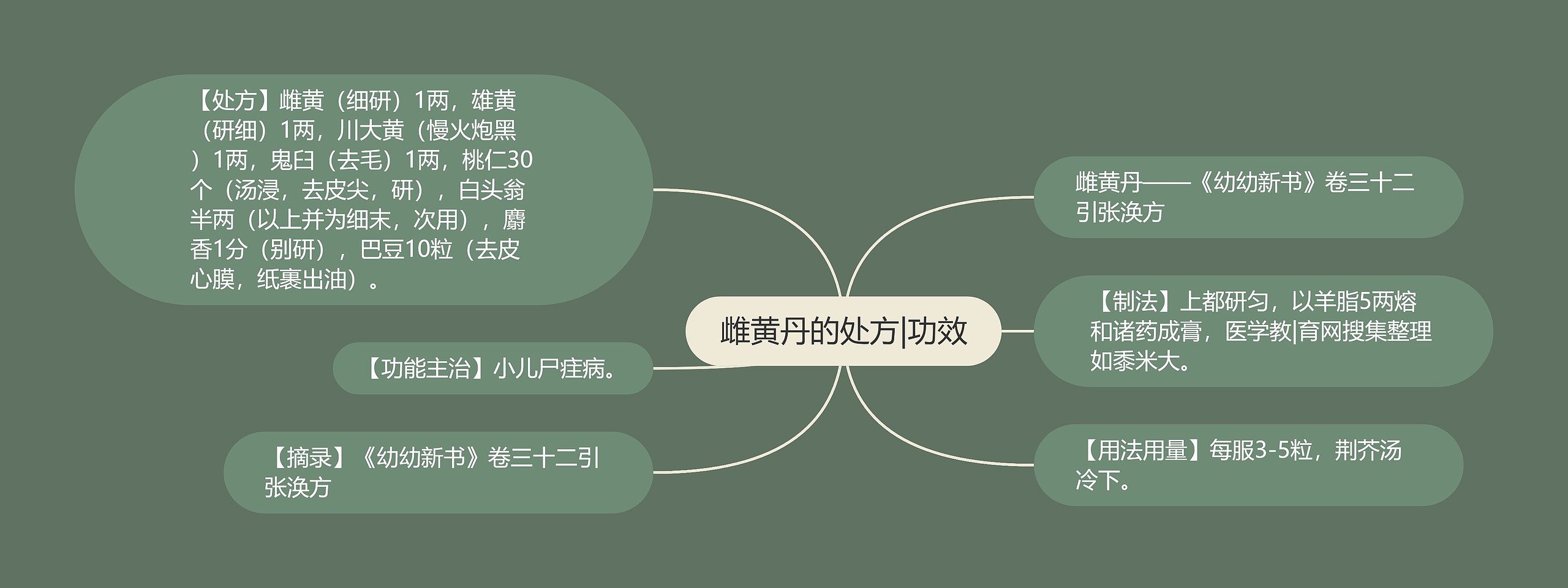 雌黄丹的处方|功效