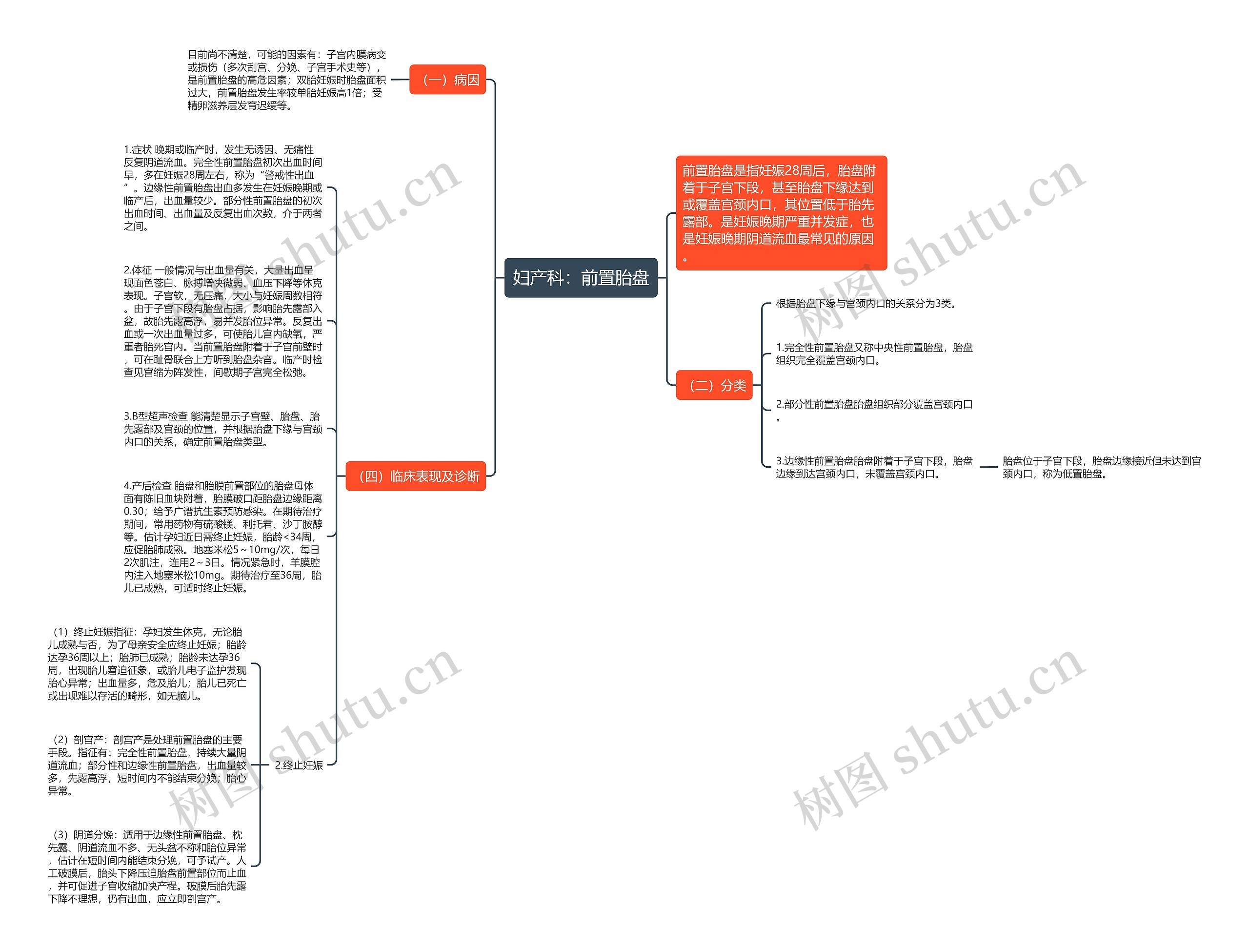 妇产科：前置胎盘思维导图