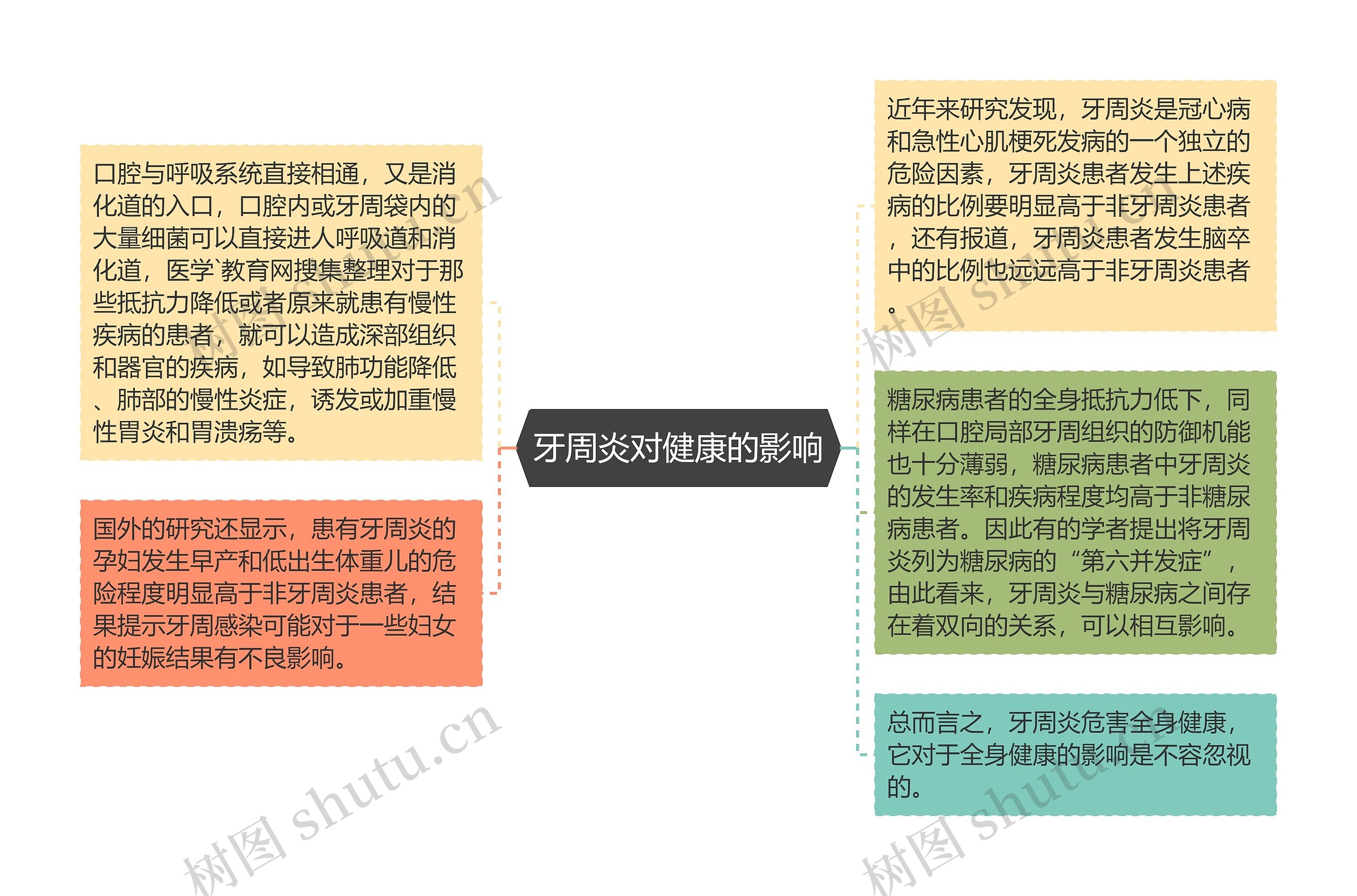 牙周炎对健康的影响思维导图