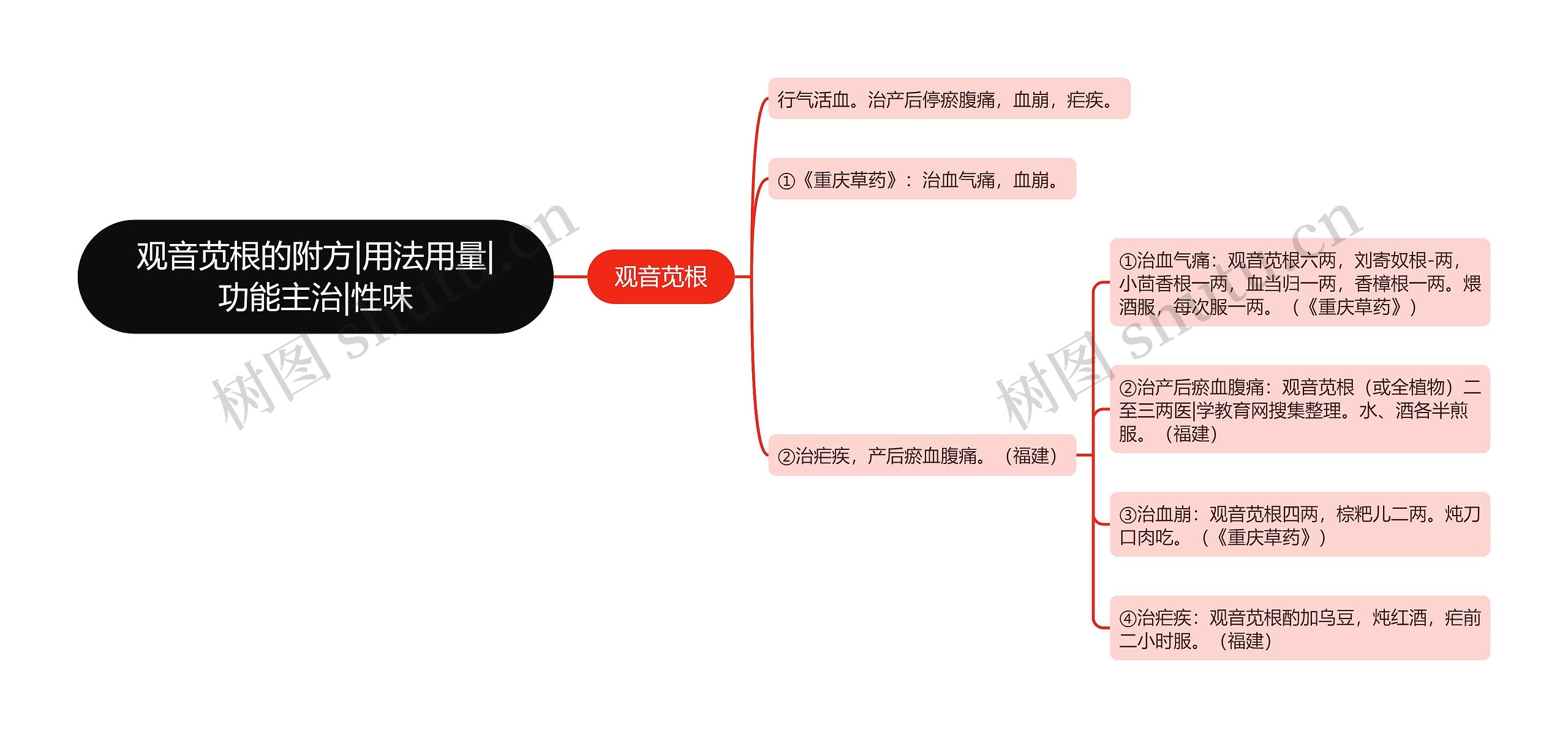 观音苋根的附方|用法用量|功能主治|性味思维导图