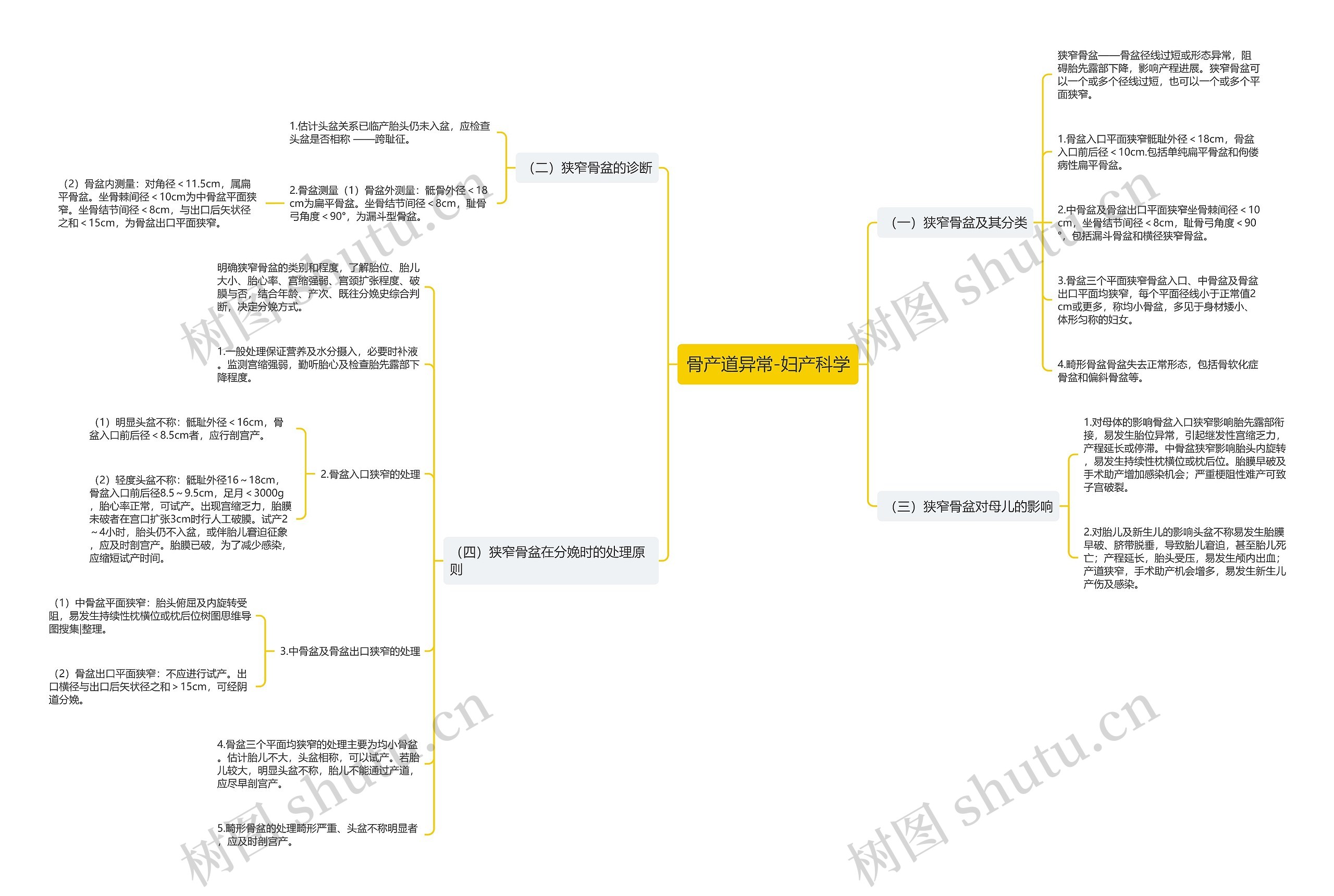 骨产道异常-妇产科学思维导图
