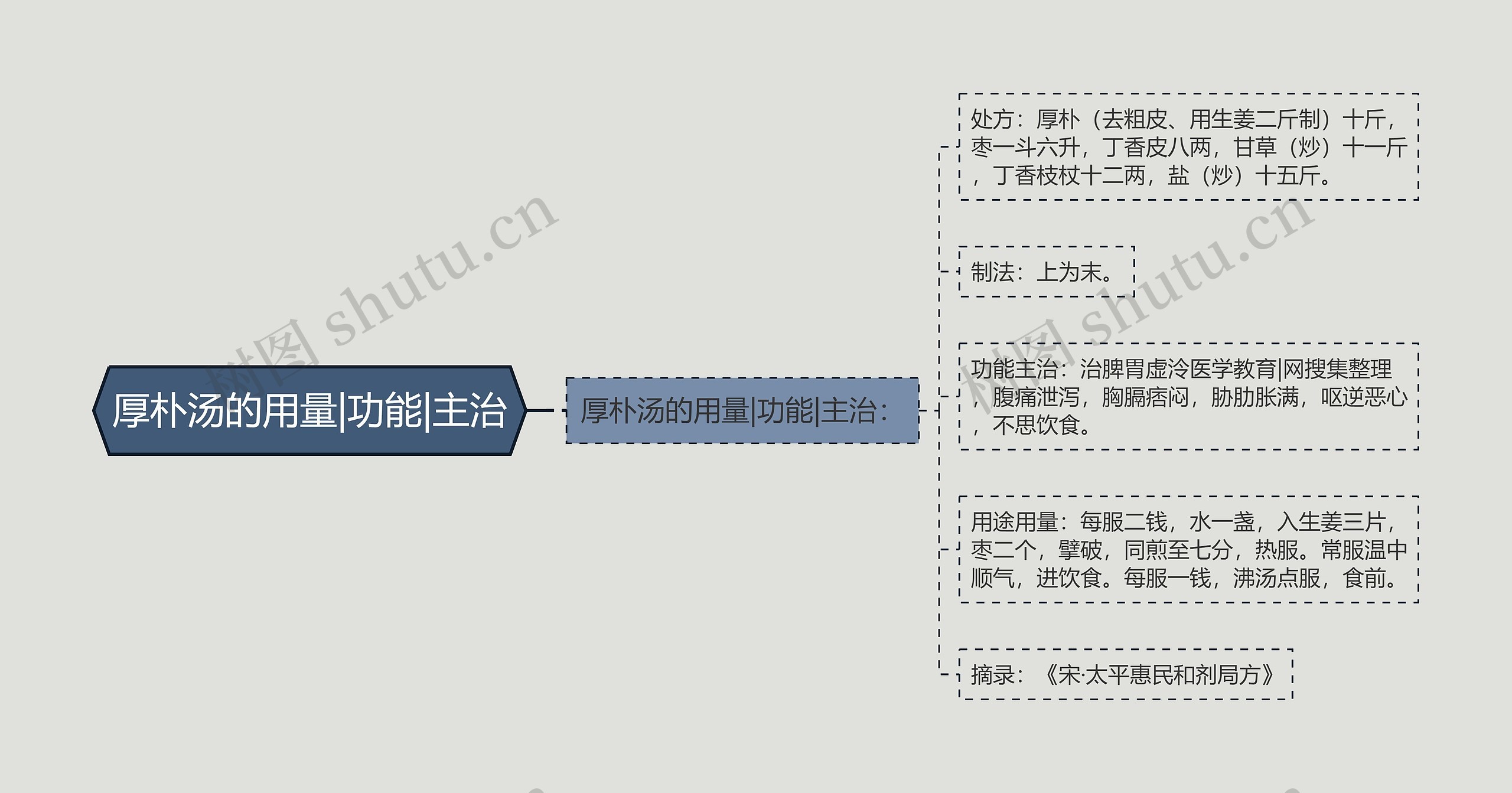 厚朴汤的用量|功能|主治思维导图