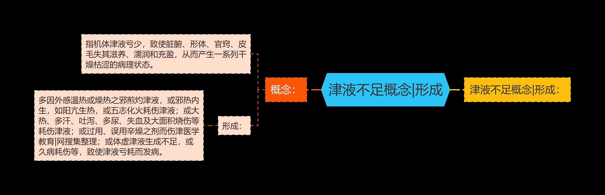 津液不足概念|形成思维导图