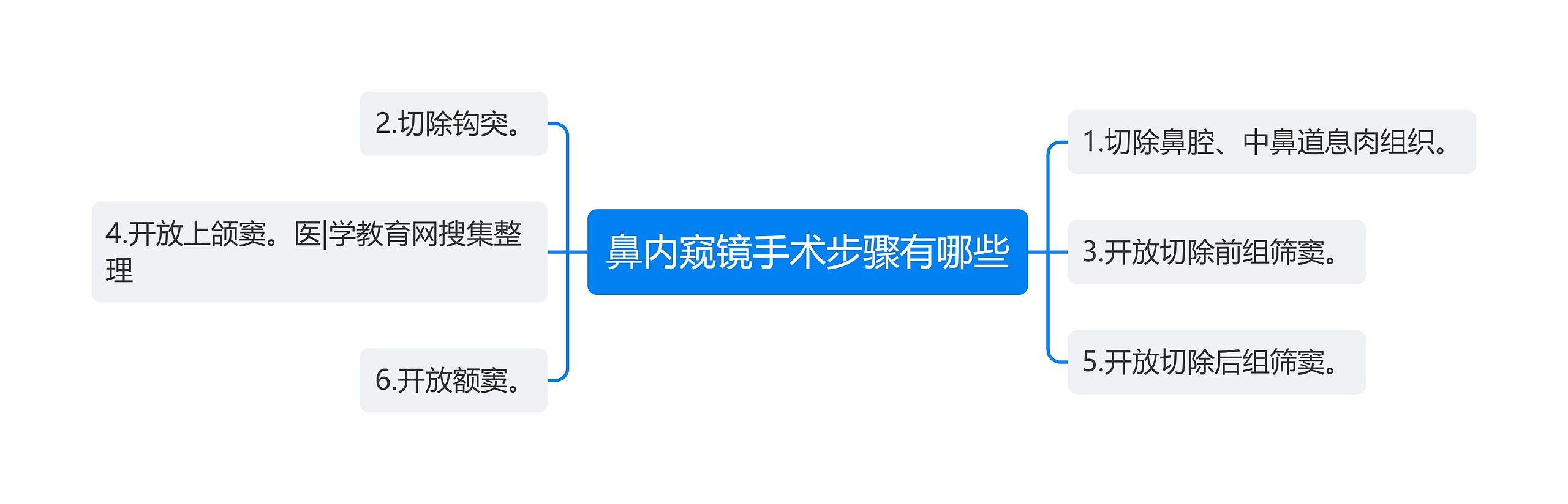 鼻内窥镜手术步骤有哪些思维导图