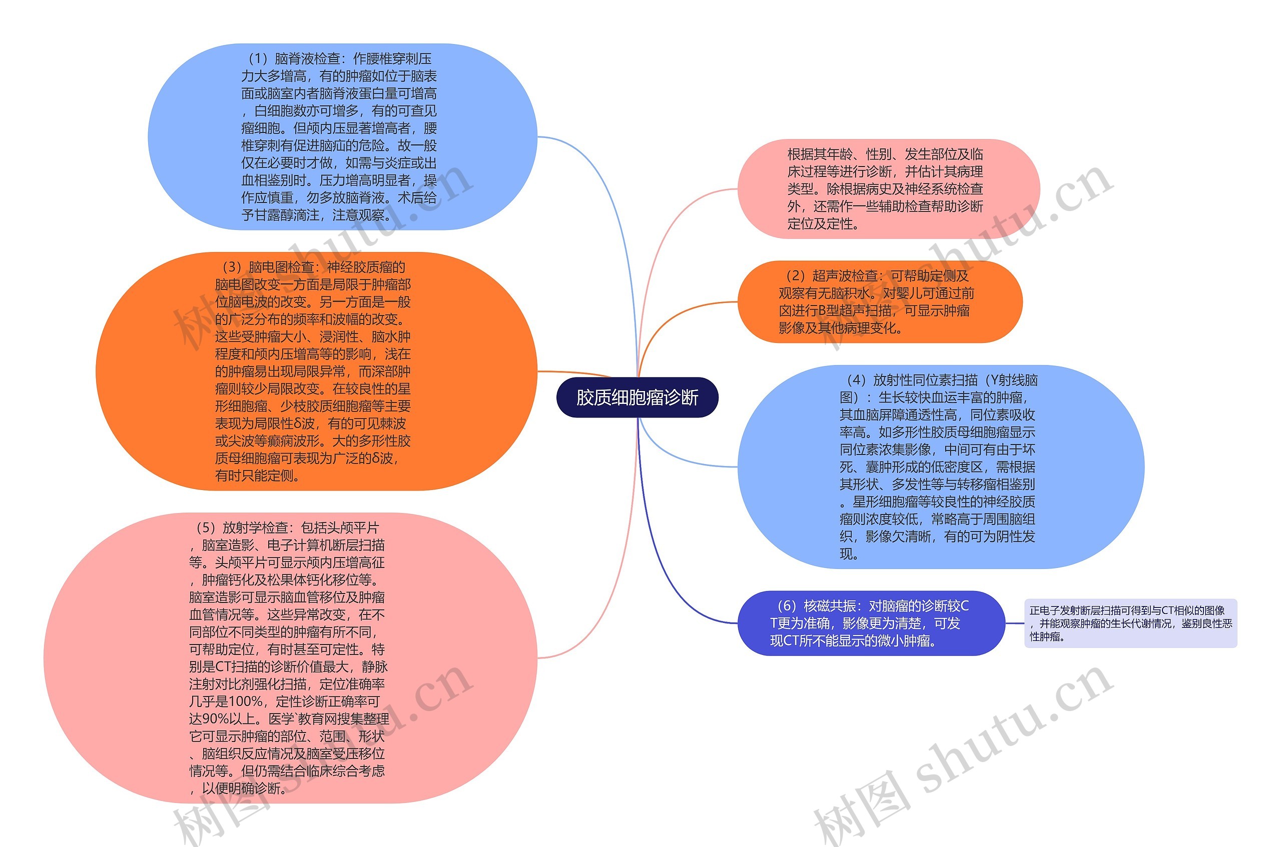 胶质细胞瘤诊断思维导图