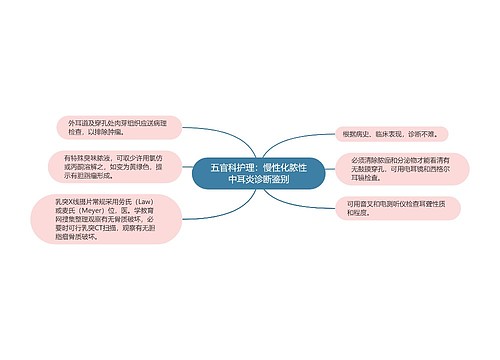 五官科护理：慢性化脓性中耳炎诊断鉴别