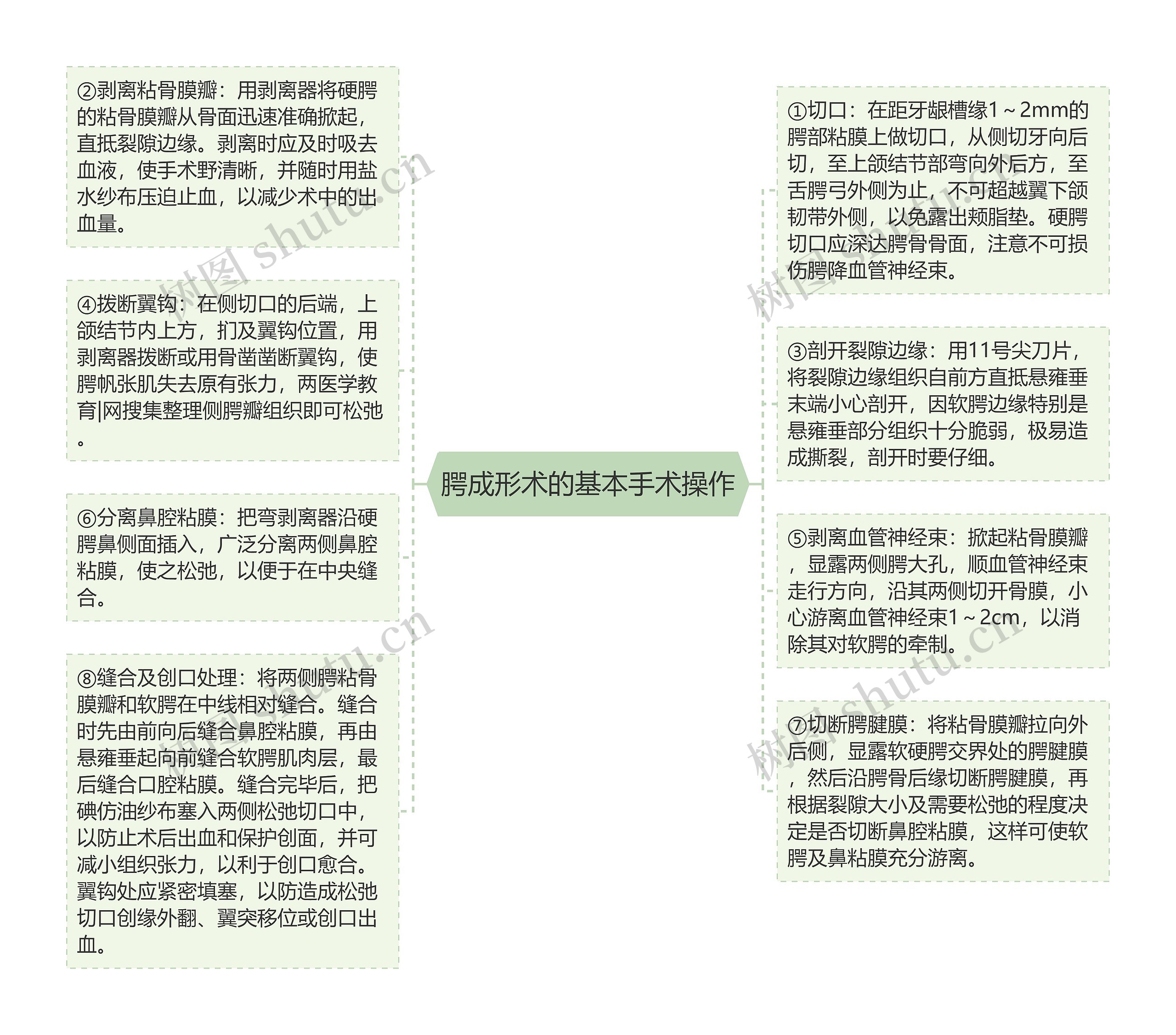 腭成形术的基本手术操作思维导图