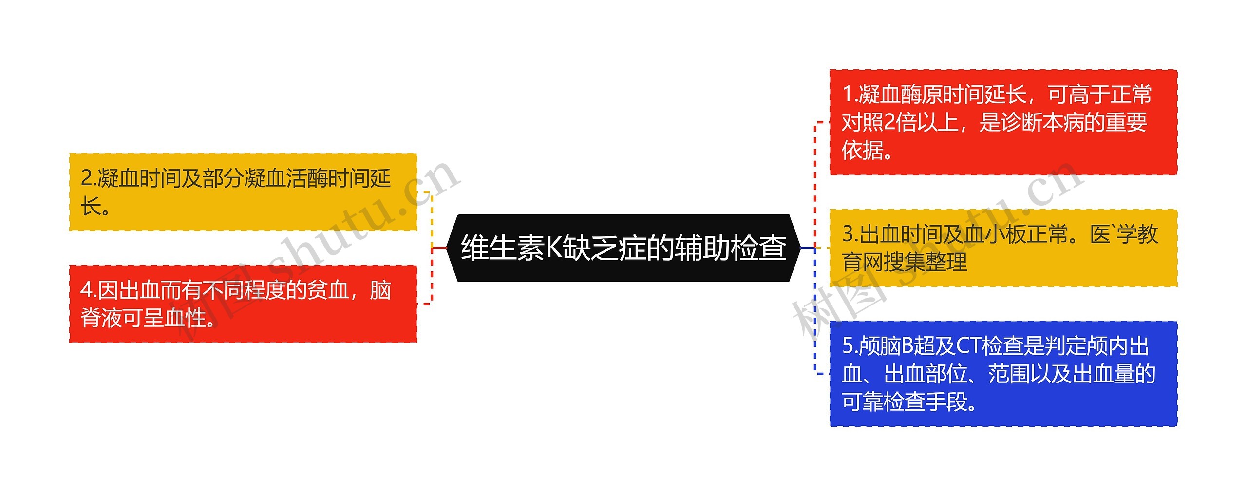 维生素K缺乏症的辅助检查思维导图