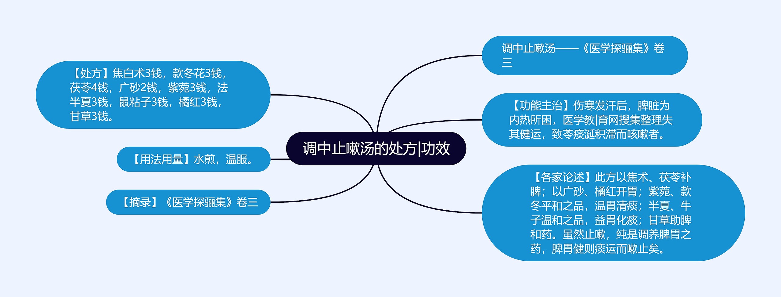 调中止嗽汤的处方|功效思维导图