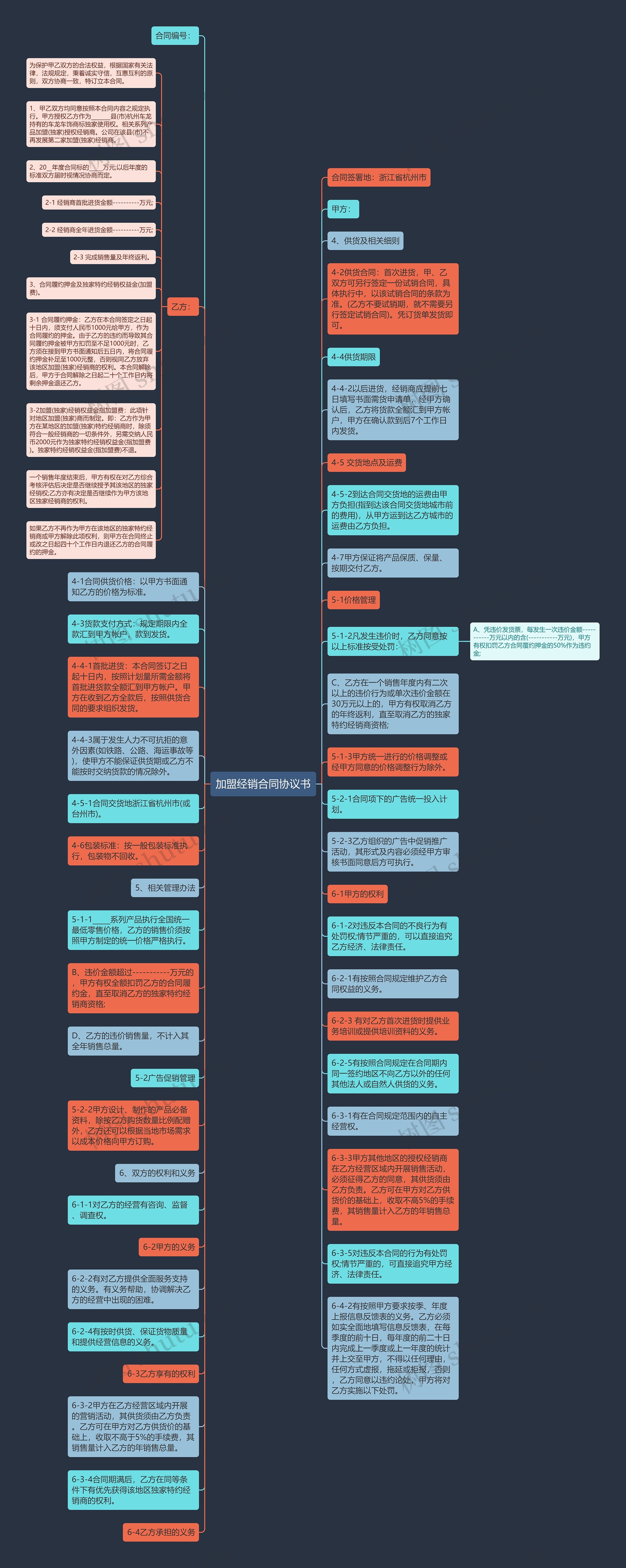 加盟经销合同协议书思维导图