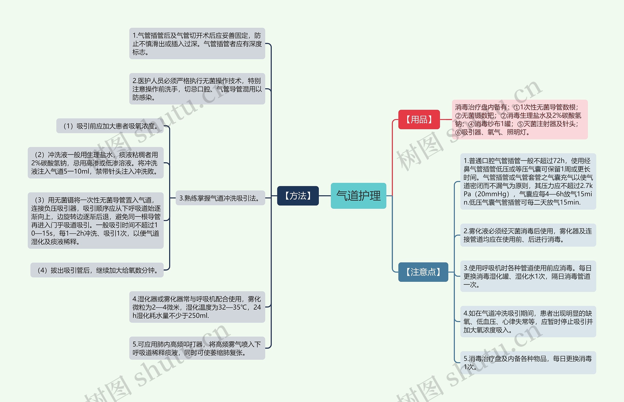 气道护理思维导图