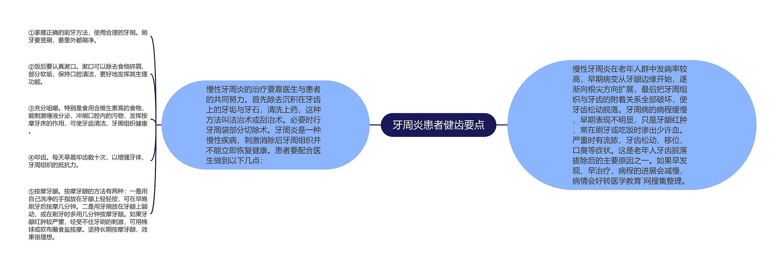 牙周炎患者健齿要点思维导图