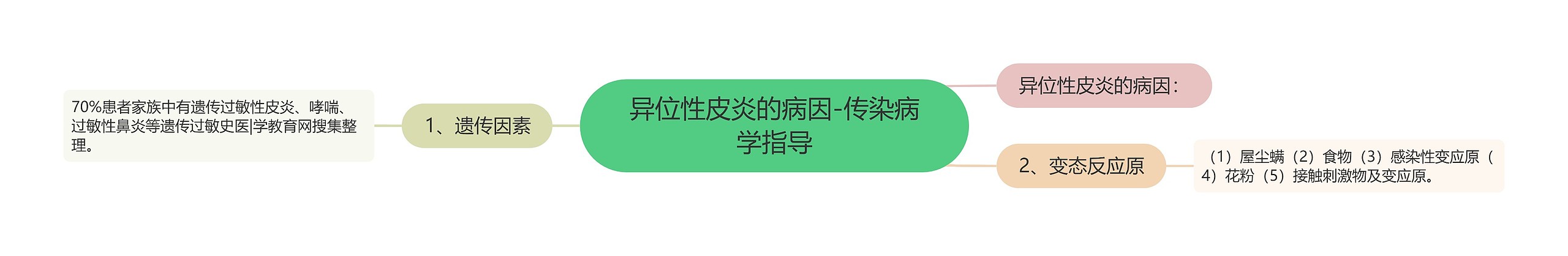 异位性皮炎的病因-传染病学指导 异位性皮炎的病因-传染病学指导