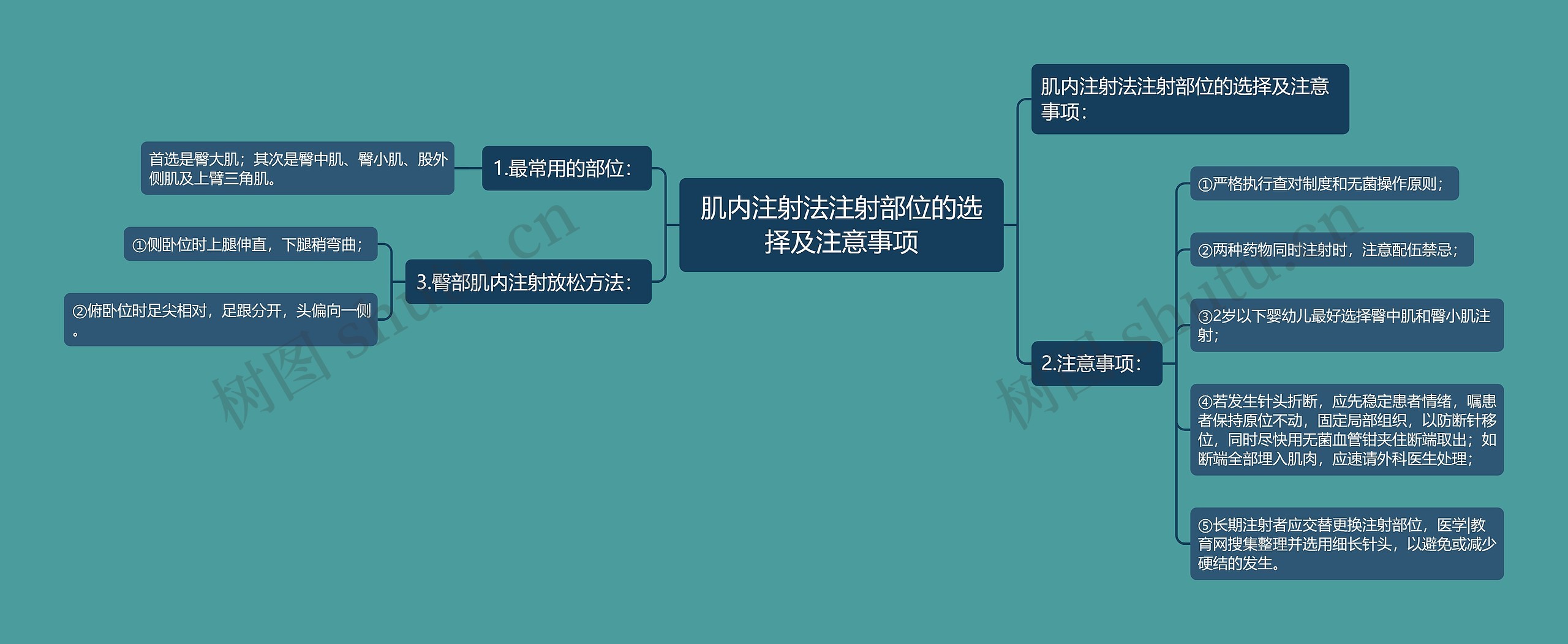 肌内注射法注射部位的选择及注意事项思维导图