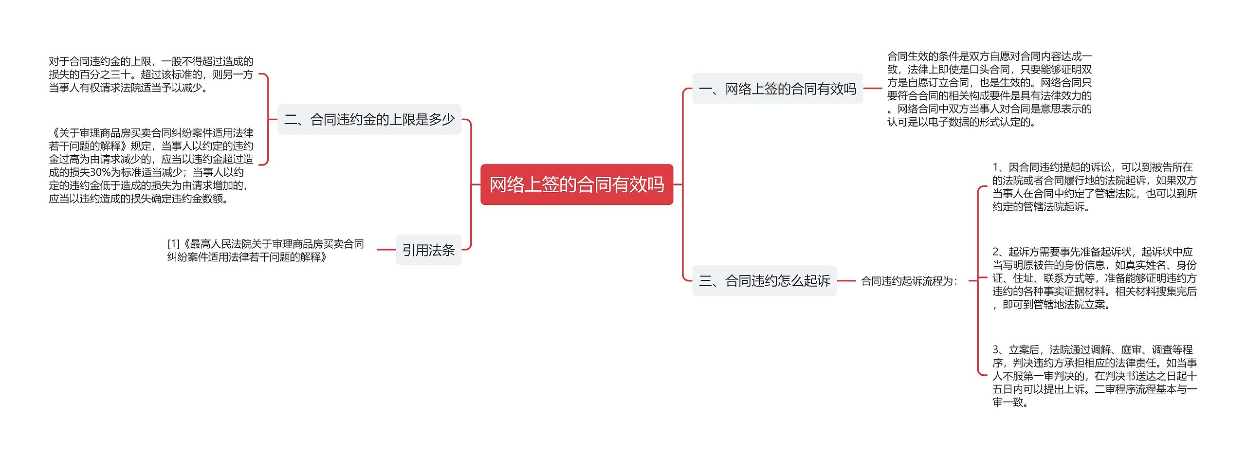 网络上签的合同有效吗思维导图