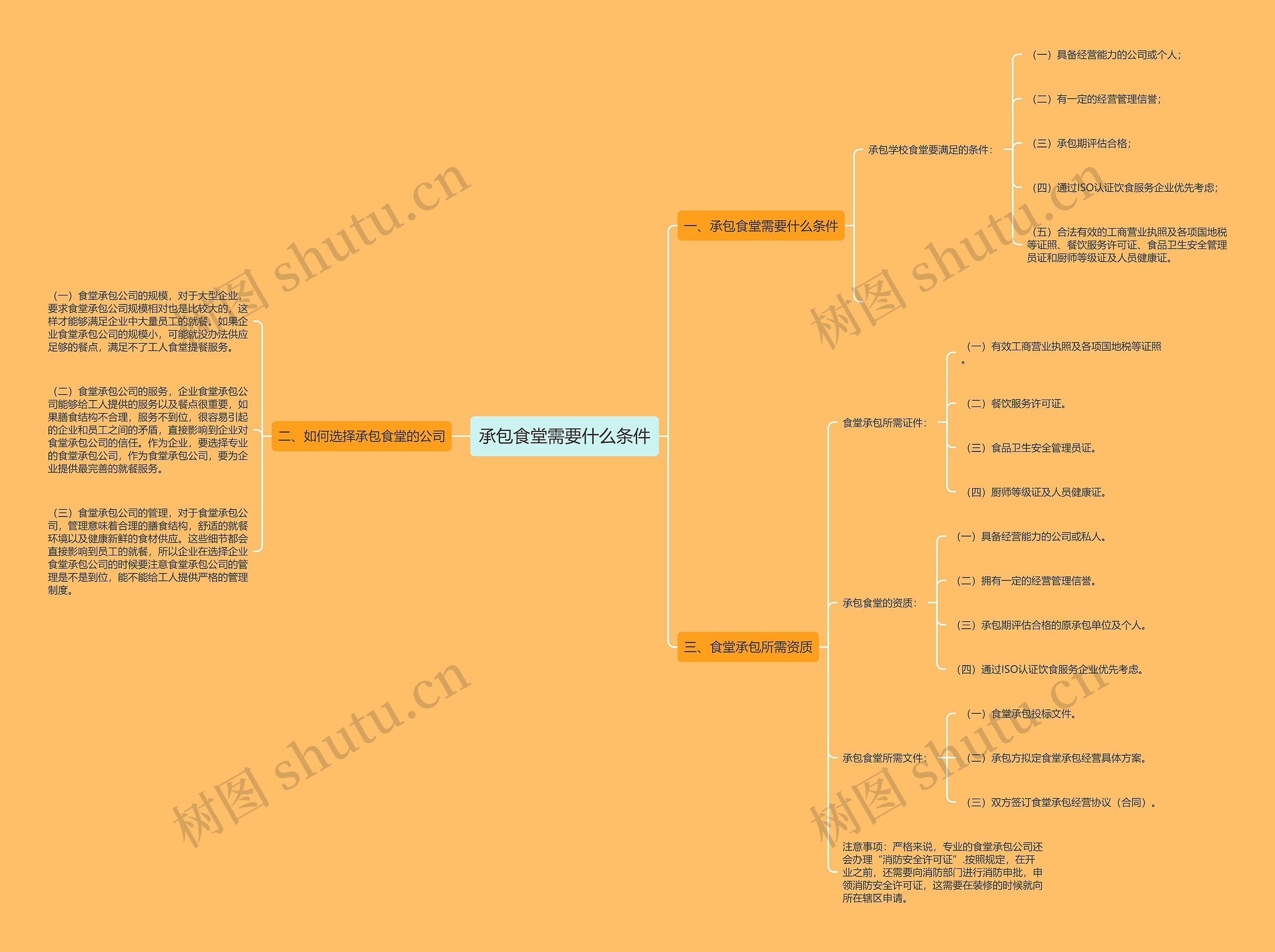承包食堂需要什么条件思维导图