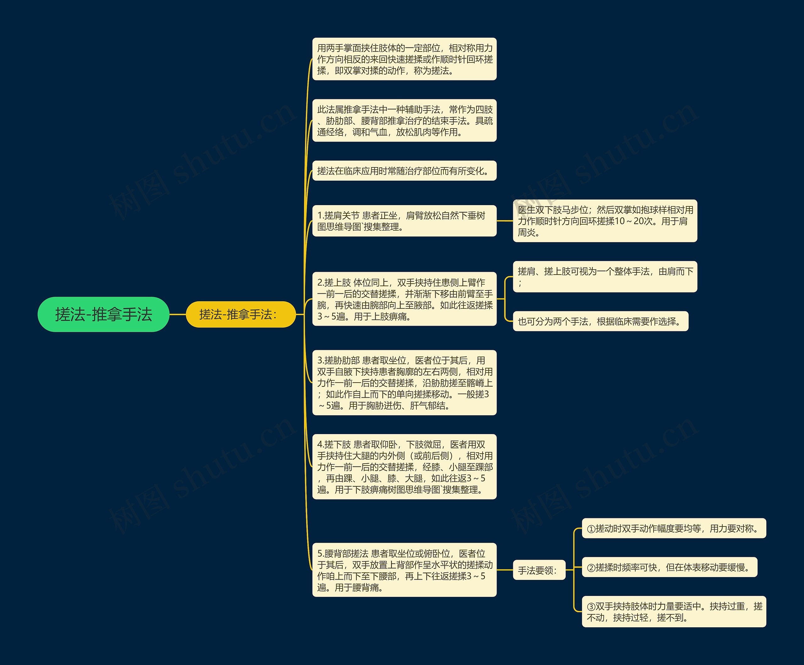 搓法-推拿手法思维导图