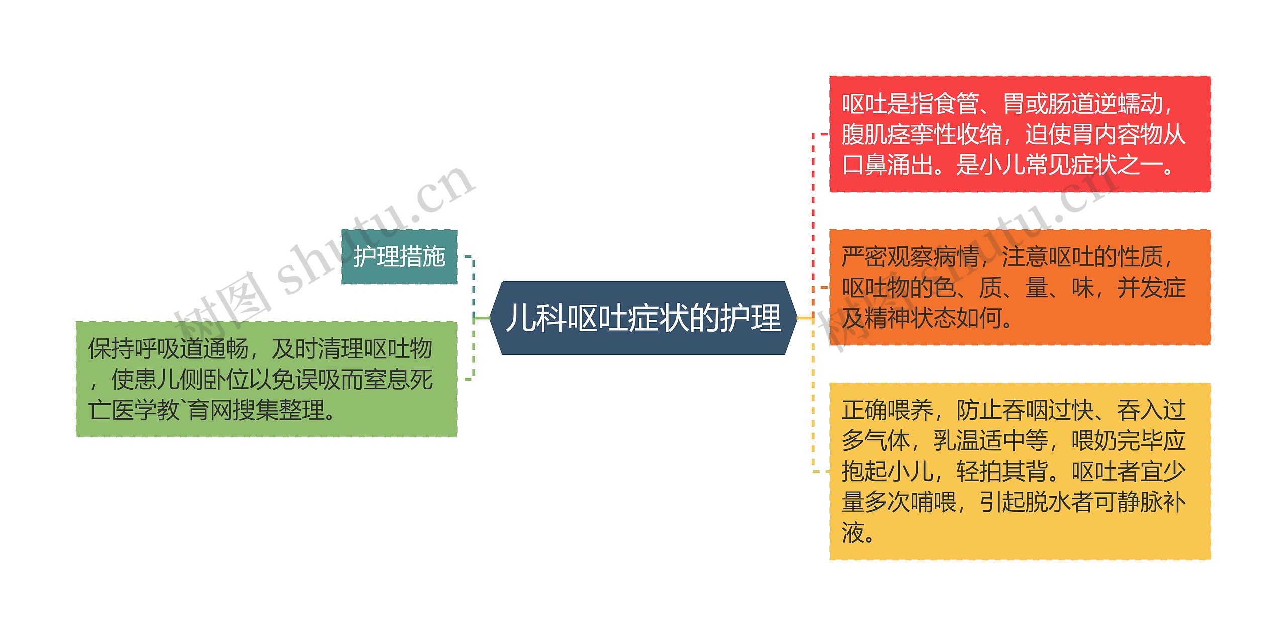 儿科呕吐症状的护理思维导图