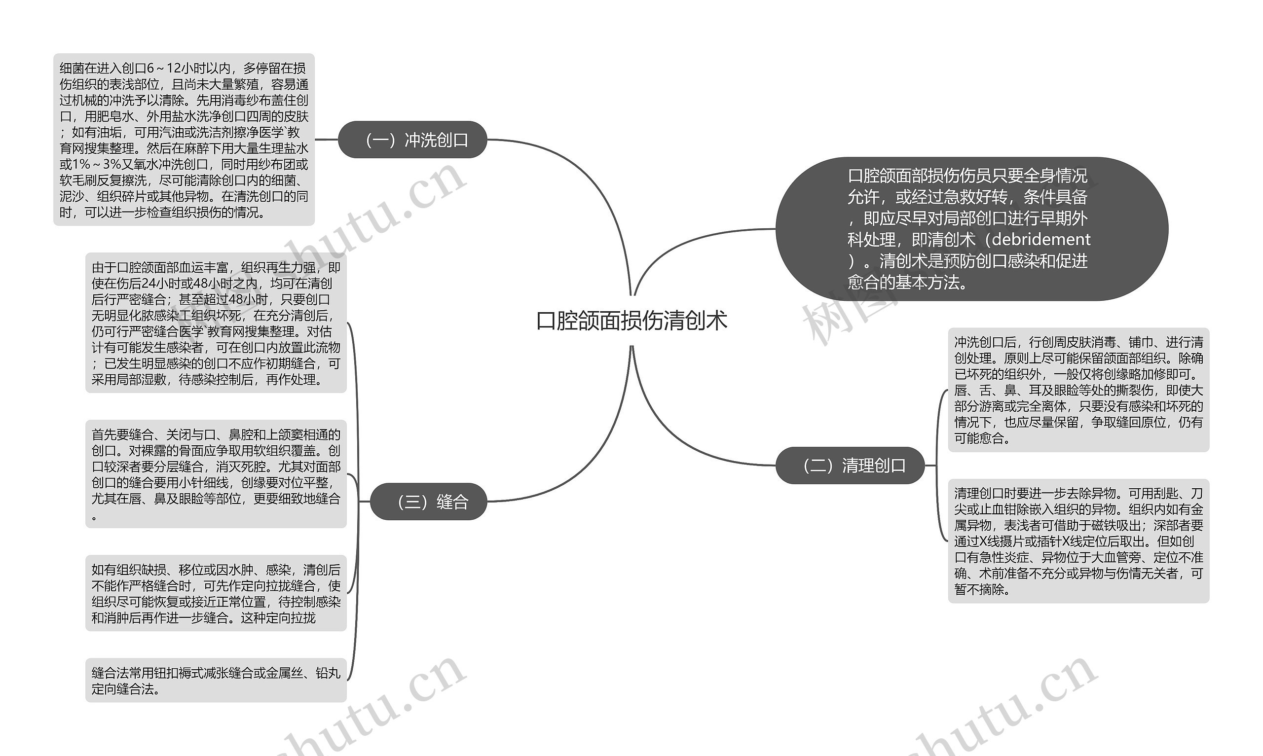 口腔颌面损伤清创术思维导图