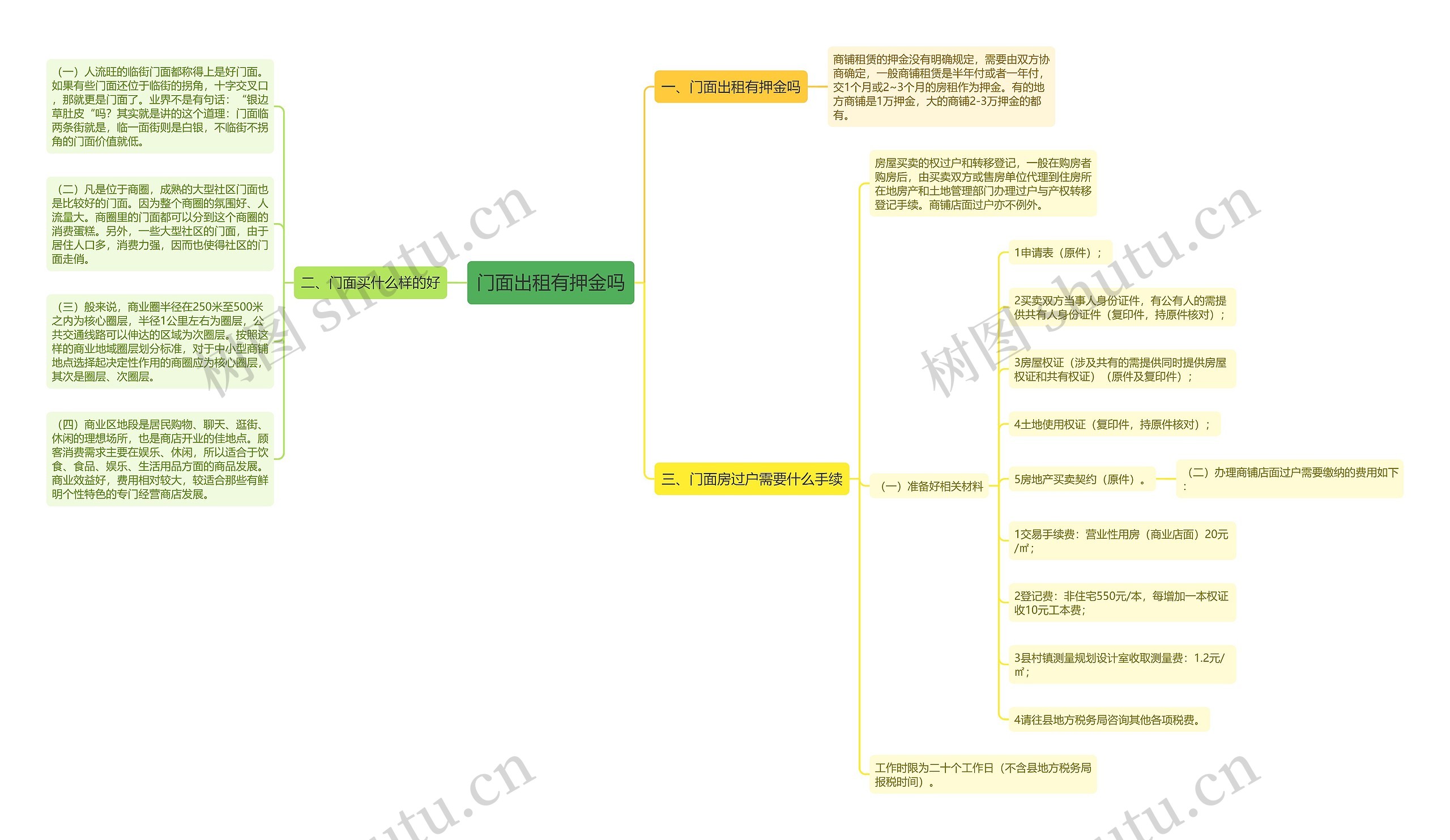 门面出租有押金吗思维导图