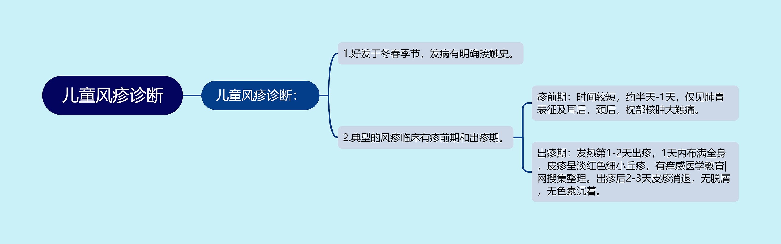 儿童风疹诊断
