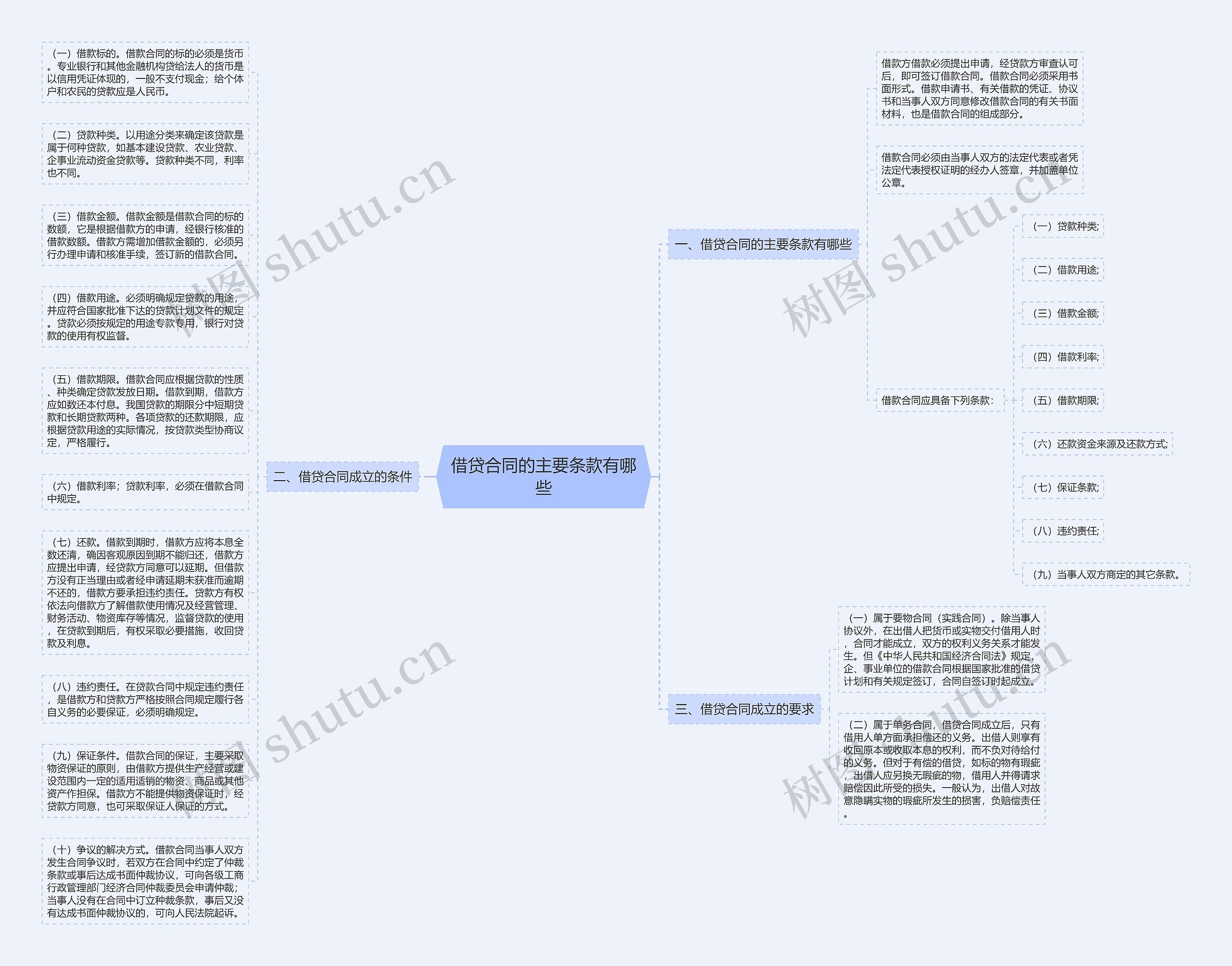 借贷合同的主要条款有哪些思维导图