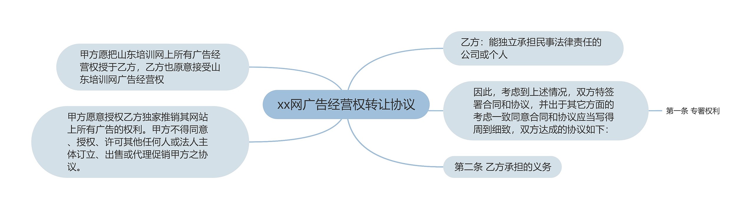 xx网广告经营权转让协议思维导图