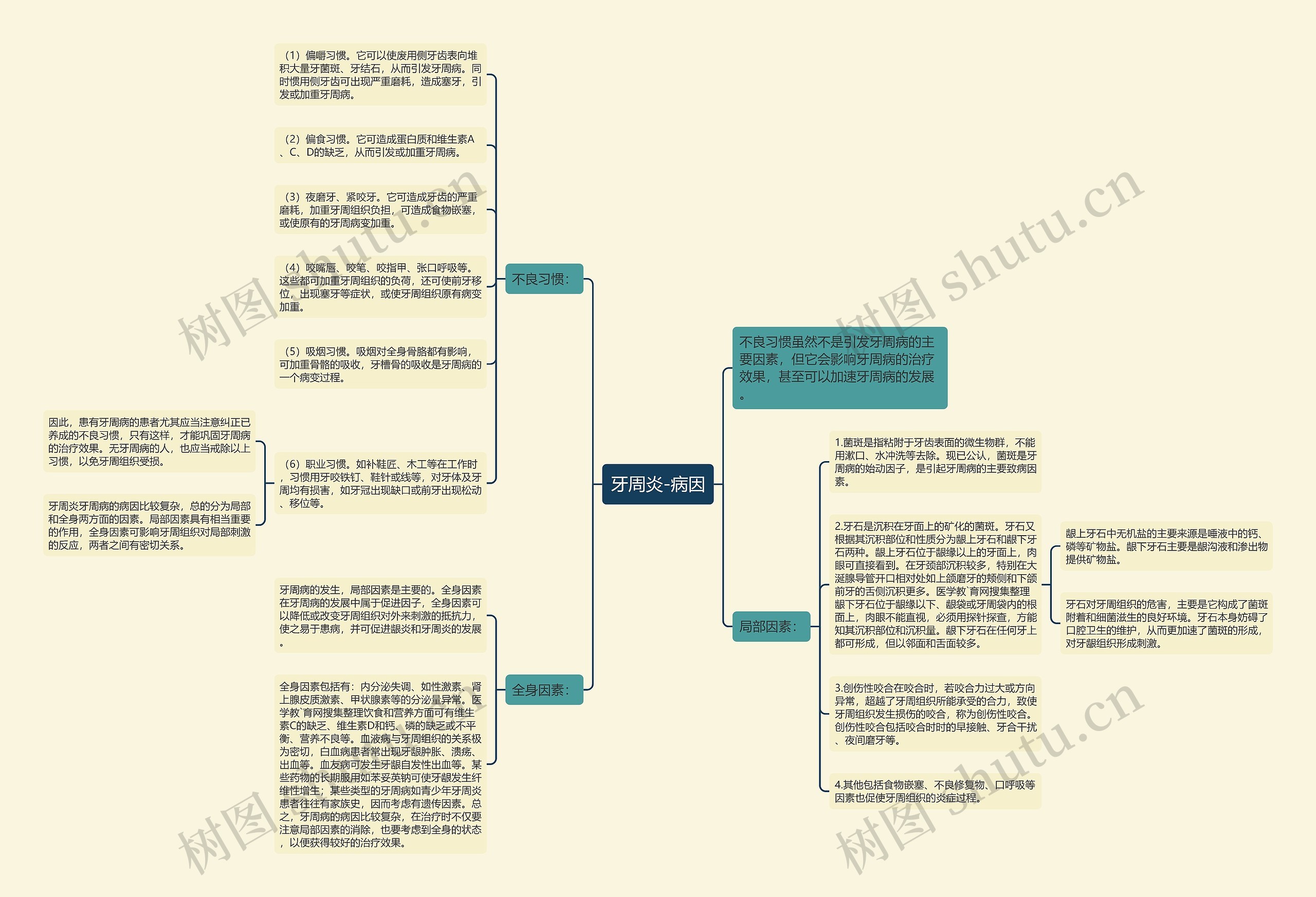 牙周炎-病因思维导图