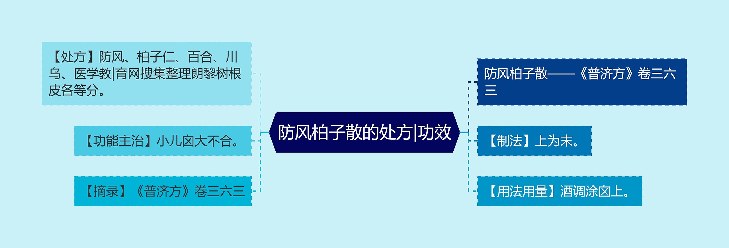 防风柏子散的处方|功效思维导图