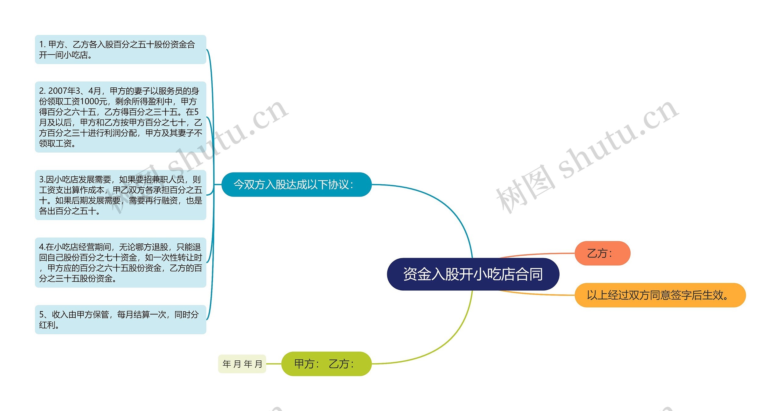 资金入股开小吃店合同思维导图