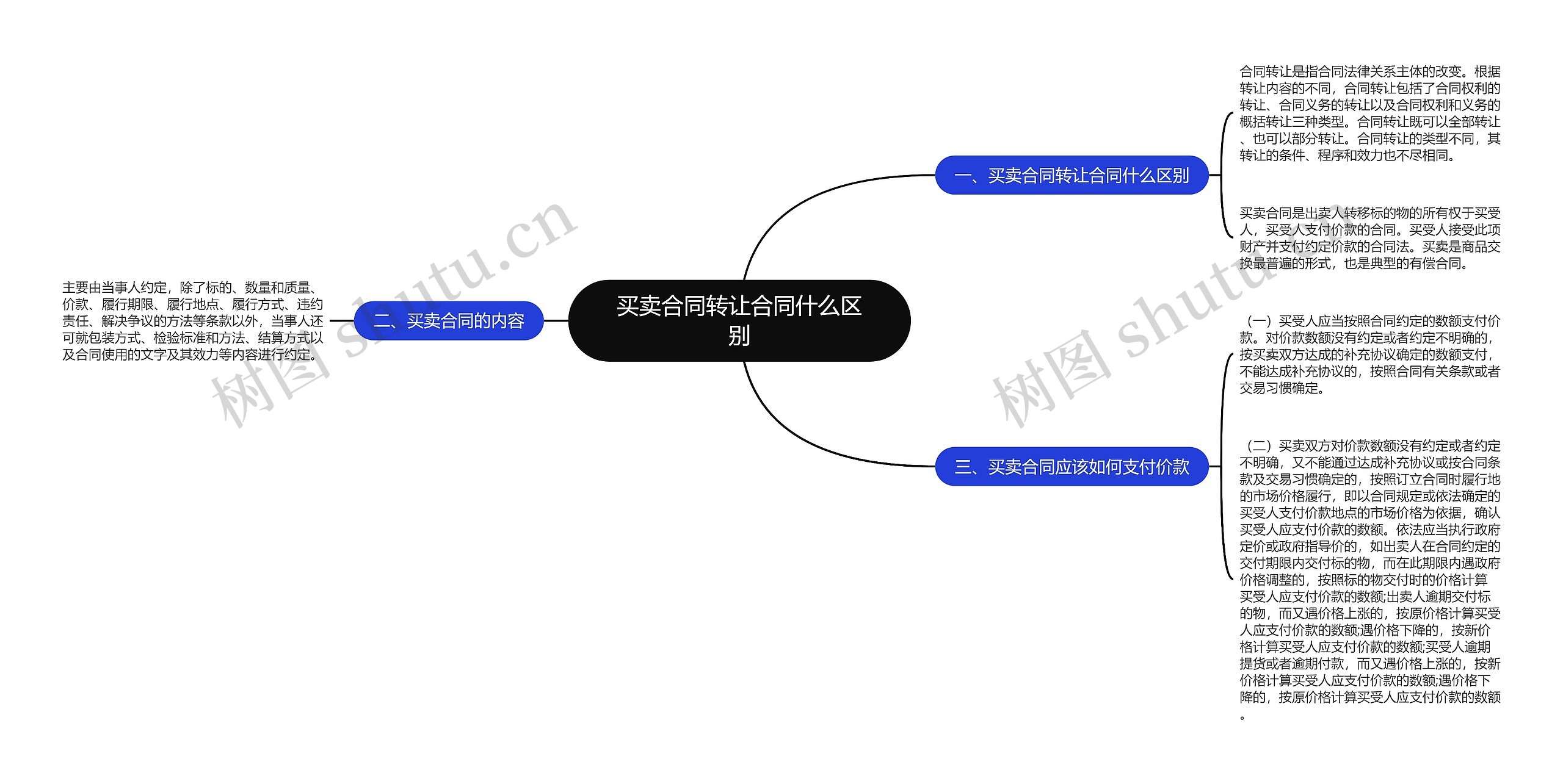 买卖合同转让合同什么区别