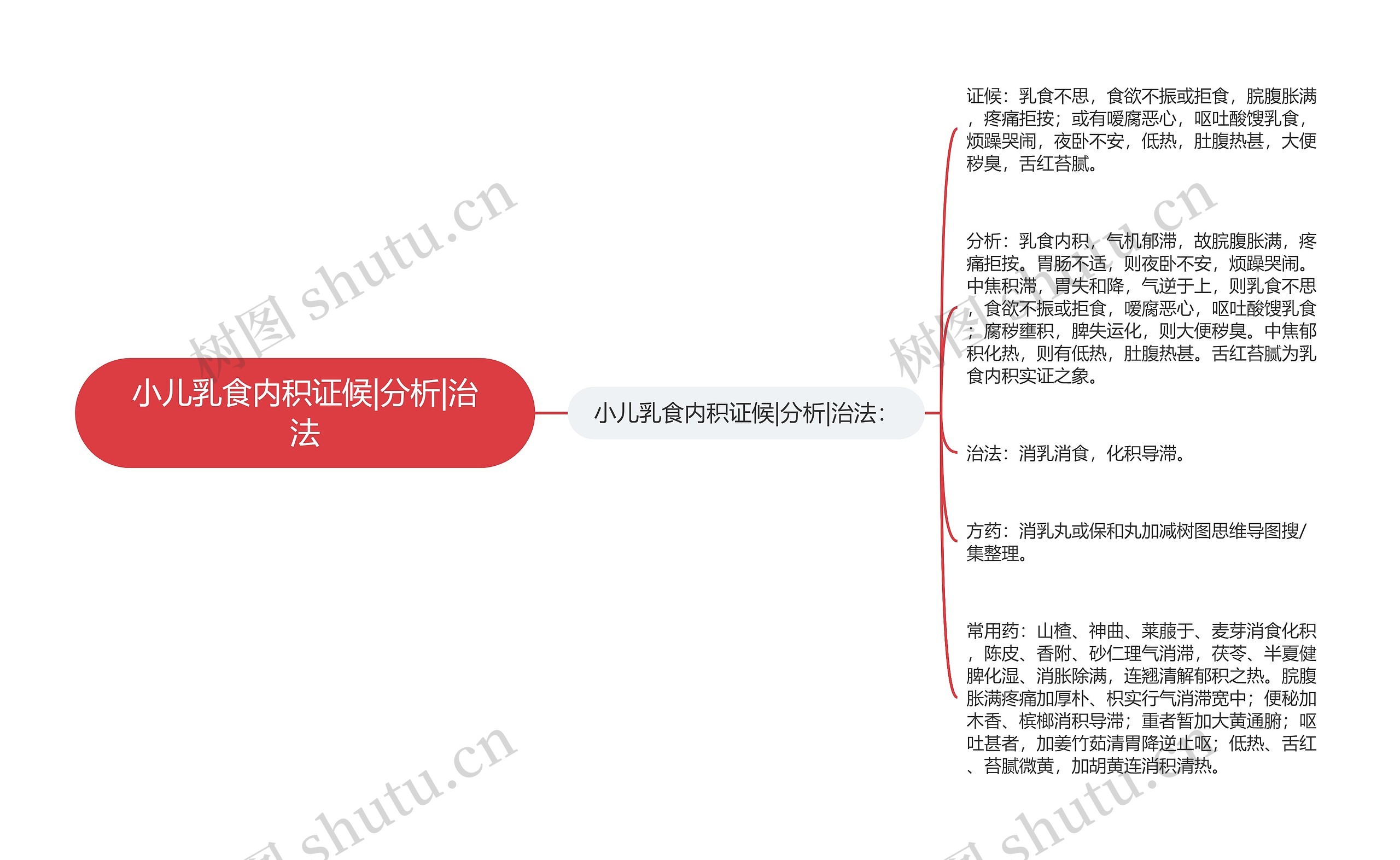 小儿乳食内积证候|分析|治法 小儿乳食内积证候|分析|治法