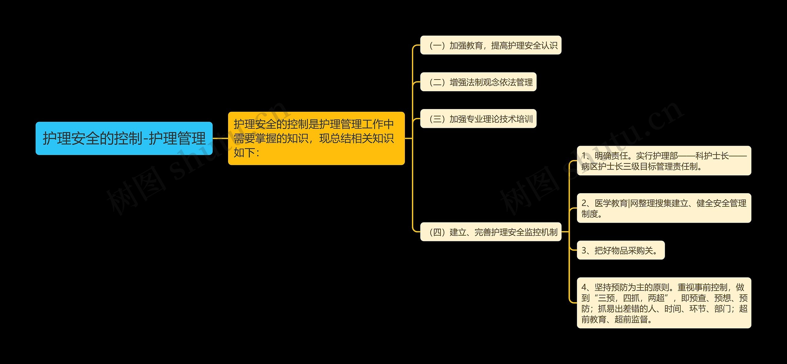 护理安全的控制-护理管理思维导图