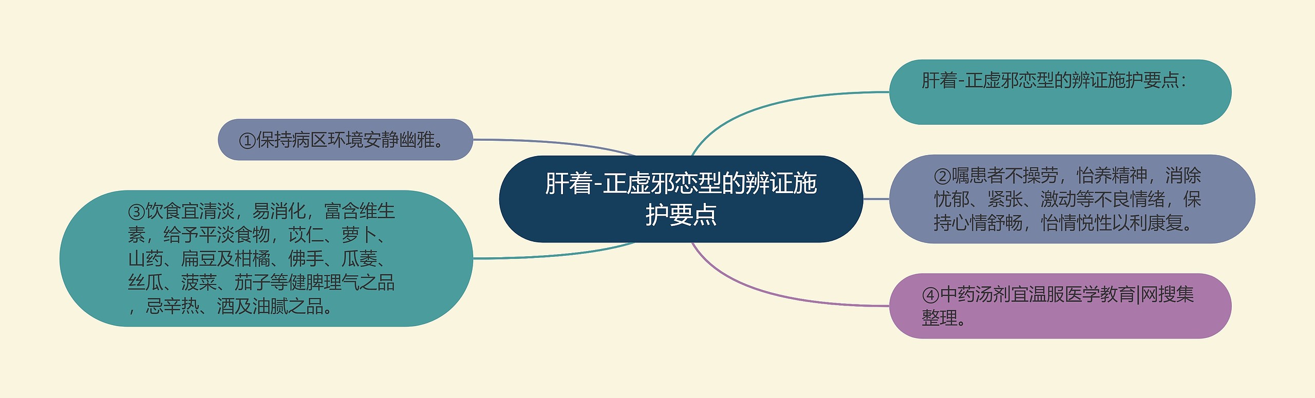 肝着-正虚邪恋型的辨证施护要点 肝着-正虚邪恋型的辨证施护要点