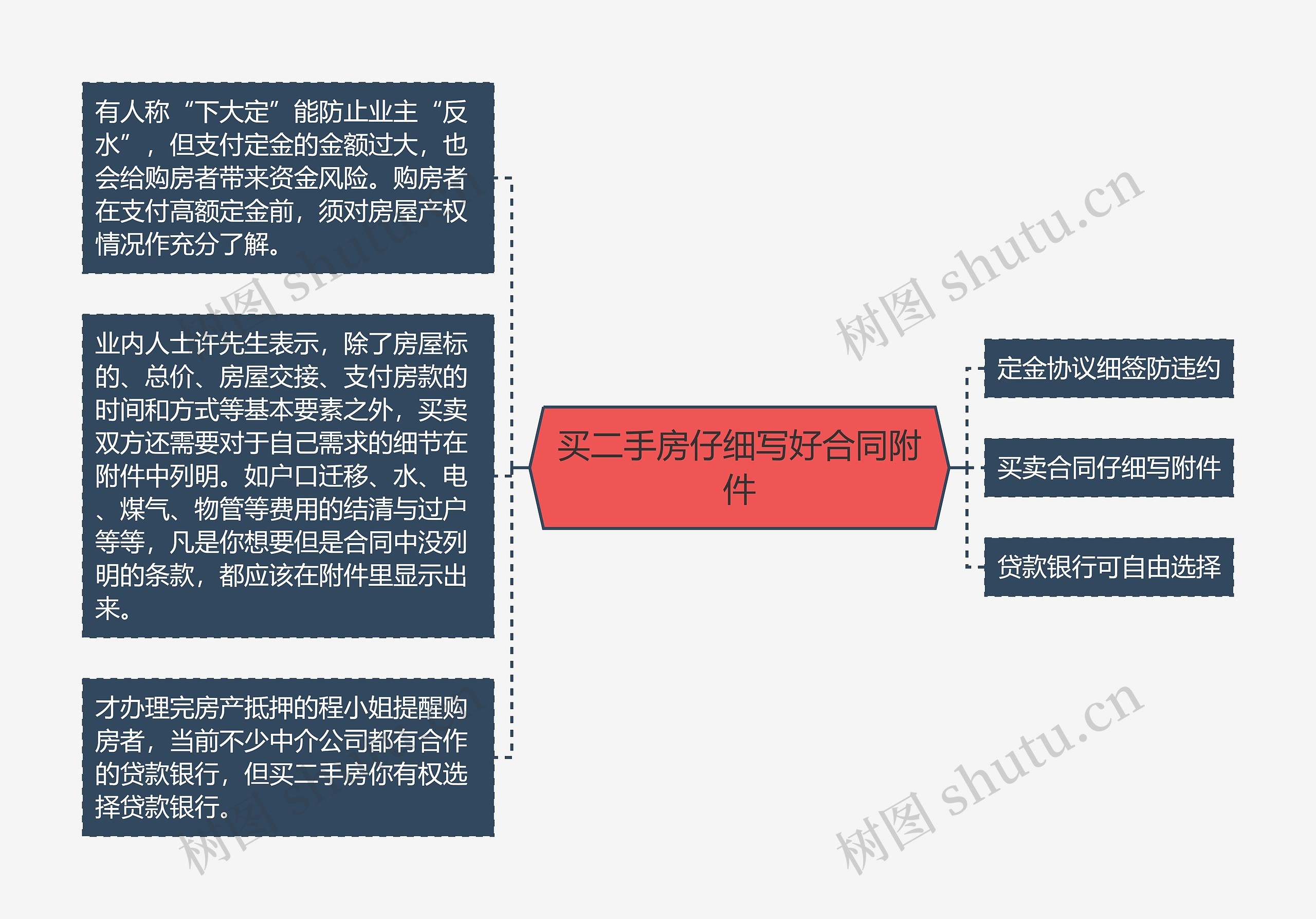 买二手房仔细写好合同附件思维导图