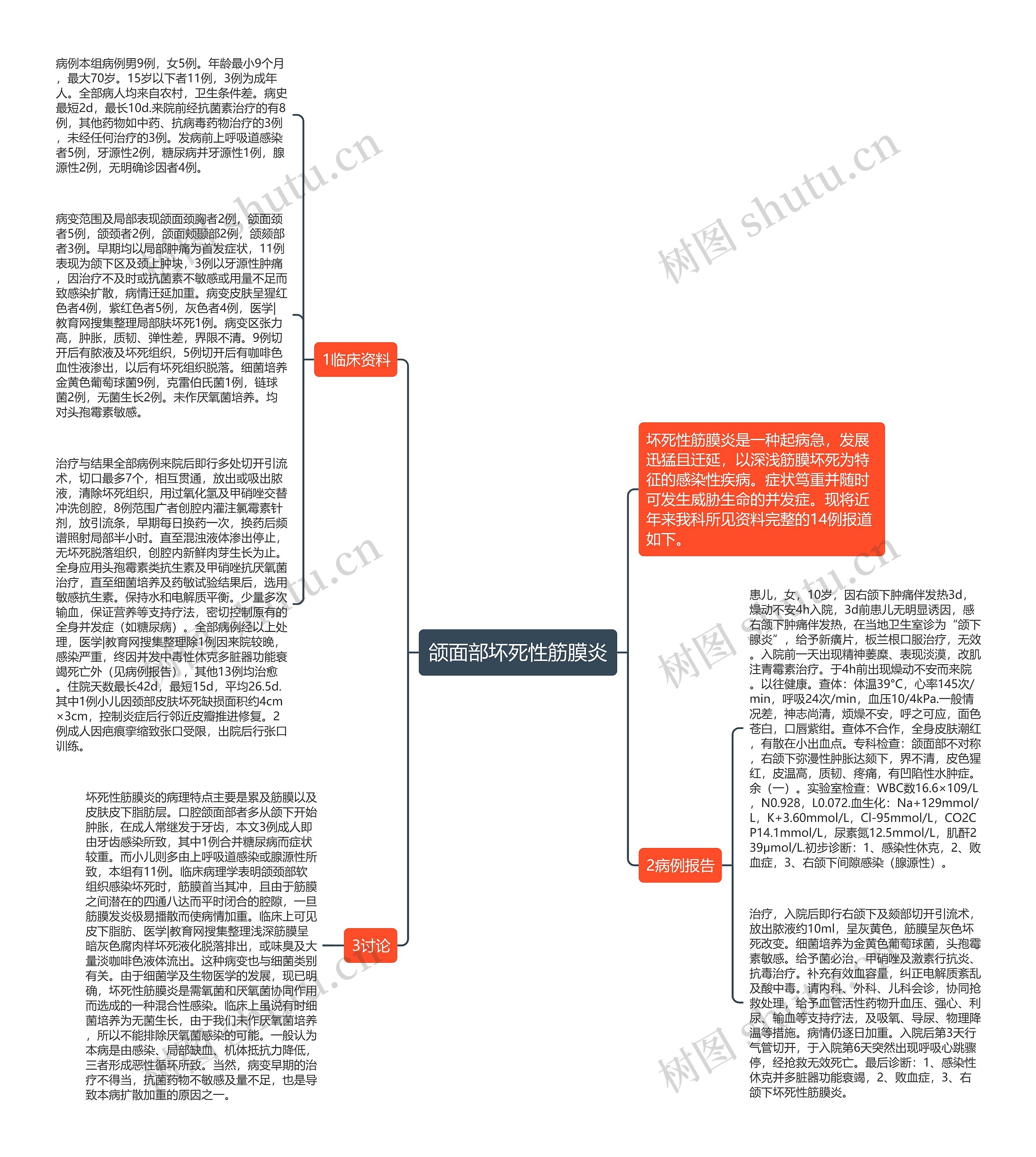 颌面部坏死性筋膜炎思维导图