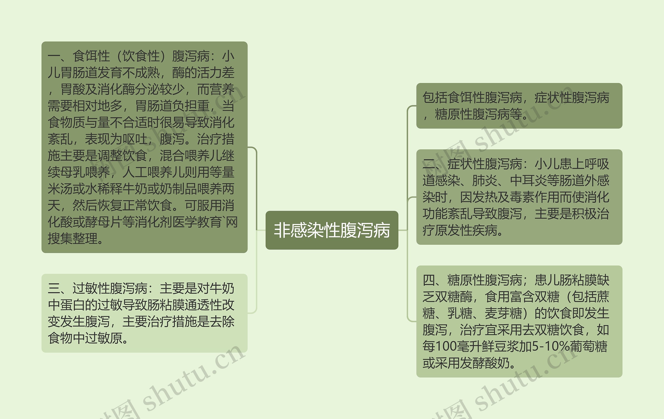 非感染性腹泻病思维导图高清图 非感染性腹泻病思维导图