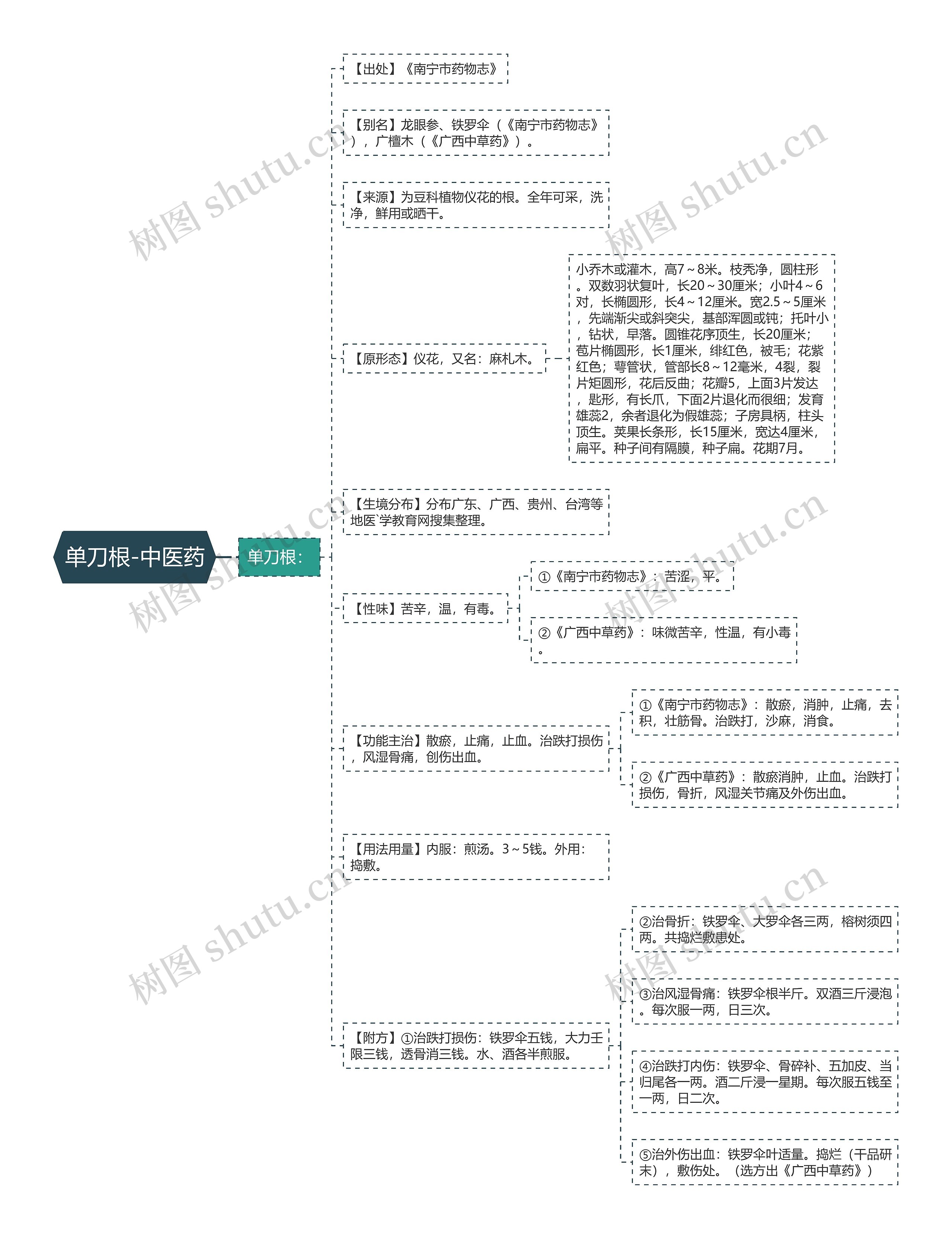 单刀根-中医药 单刀根-中医药