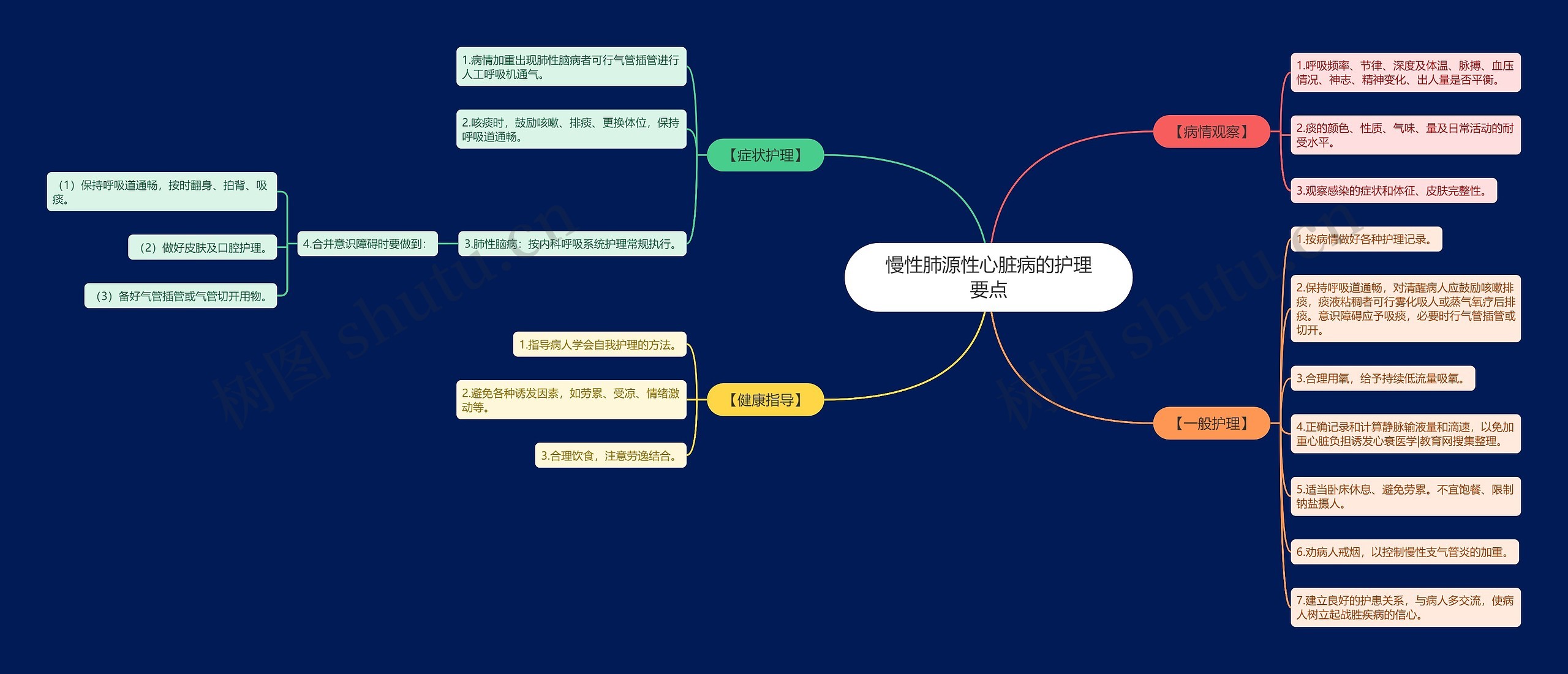 慢性肺源性心脏病的护理要点思维导图